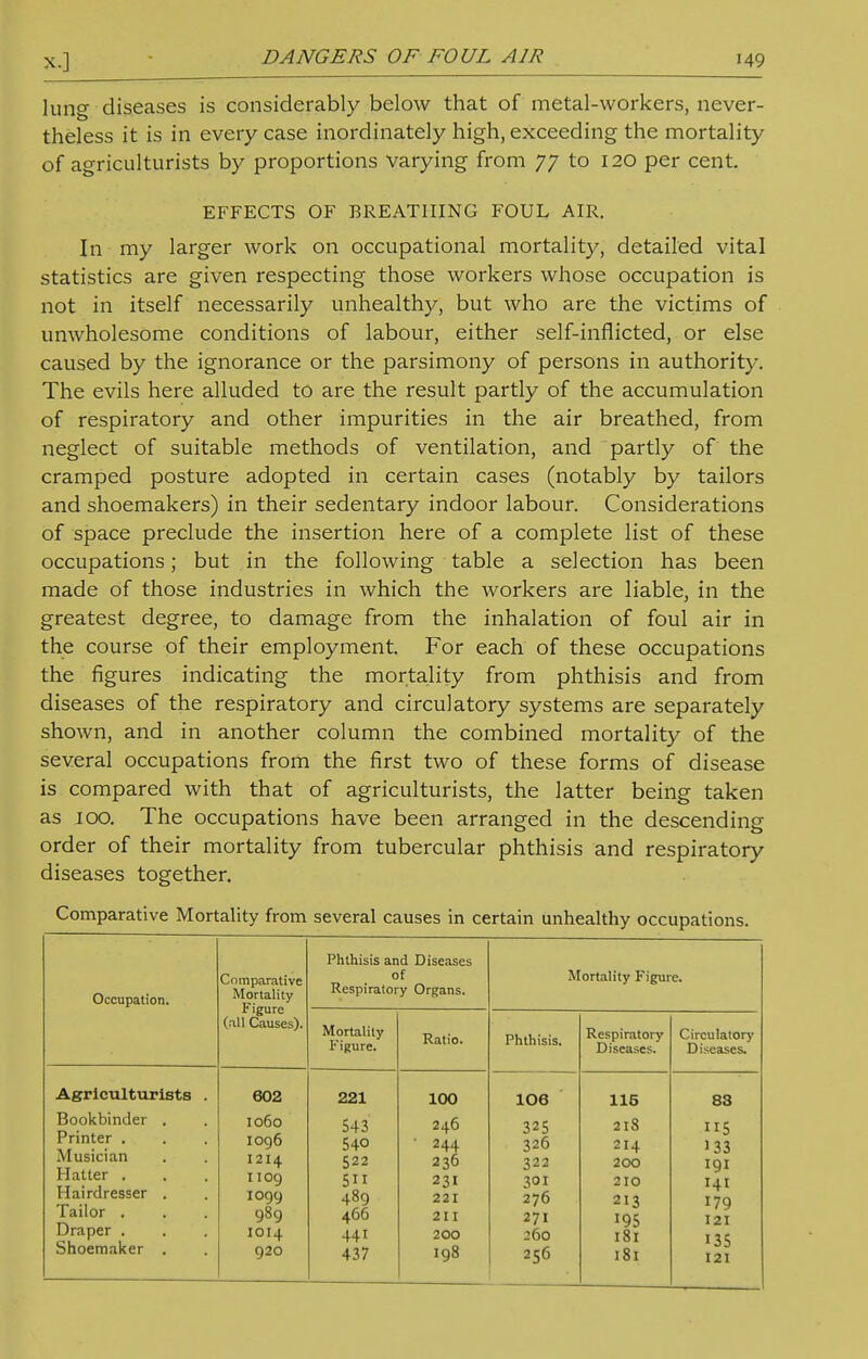 DANGERS OF FOUL AIR lung diseases is considerably below that of metal-workers, never- theless it is in every case inordinately high, exceeding the mortality of agriculturists by proportions varying from 77 to 120 per cent. EFFECTS OF BREATHING FOUL AIR. In my larger work on occupational mortality, detailed vital statistics are given respecting those workers whose occupation is not in itself necessarily unhealthy, but who are the victims of unwholesome conditions of labour, either self-inflicted, or else caused by the ignorance or the parsimony of persons in authority. The evils here alluded to are the result partly of the accumulation of respiratory and other impurities in the air breathed, from neglect of suitable methods of ventilation, and partly of the cramped posture adopted in certain cases (notably by tailors and shoemakers) in their sedentary indoor labour. Considerations of space preclude the insertion here of a complete list of these occupations; but in the following table a selection has been made of those industries in which the workers are liable, in the greatest degree, to damage from the inhalation of foul air in the course of their employment. For each of these occupations the figures indicating the mortality from phthisis and from diseases of the respiratory and circulatory systems are separately shown, and in another column the combined mortality of the several occupations from the first two of these forms of disease is compared with that of agriculturists, the latter being taken as 100. The occupations have been arranged in the descending order of their mortality from tubercular phthisis and respiratory diseases together. Comparative Mortality from several causes in certain unhealthy occupations. Occupation. Comparative Mortality Figure (all Causes). Phthisis and Diseases of Respiratory Organs. Mortality Figure. Mortality Figure. Ratio. Phthisis. Respiratory Diseases. Circulatory- Diseases. Agriculturists . 602 221 100 106 115 83 Bookbinder . Printer . Musician Hatter . Hairdresser . Tailor . Draper . Shoemaker . 1060 1096 1214 1109 1099 989 1014 920 543 540 522 5ii 489 4G6 441 437 246 ■ 244 236 231 221 211 200 I98 325 326 322 301 276 271 260 256 218 214 200 210 213 195 181 I8l 5 133 191 141 179 121 135 121