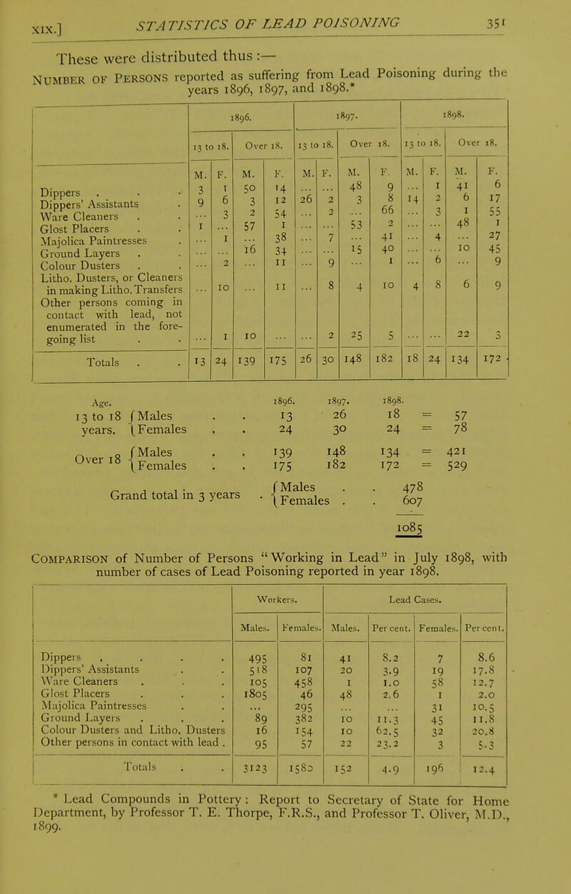 ST A TIST1CS OF LEAD POISONING 35' These were distributed thus :— Number of Persons reported as suffering from Lead Poisoning during the years 1896, 1897, and 1898.* Dippers Dippers' Assistants Ware Cleaners Glost Placers Majolica Paintresses Ground Layers Colour Dusters Litho. Dusters, or Cleaner in making Litho.Transfers Other persons coming in contact with lead, not enumerated in the fore- going list Totals 896. 1897. 1898. 13 to 18. Over 18. 13 to 18. Over 18. 13 to 18. Over 18. M. F. M. F. M. F. M. F. M. F. M. F. 5 1 1 i. 48 9 I 41 6 9 6 3 12 26 2 3 8 14 2 6 17 3 2 54 2 66 3 I 55 1 5 D i 2 48 1 1 38 7 41 4 27 16 34 15 40 IO 45 2 11 9 1 6 9 10 11 8 4 10 4 8 6 9 I 10 2 25 5 22 3 13 24 139 175 26 30 148 182 18 24 134 172 Age. 13 to 18 /Males years. (Females ~ o fMales 0ver 18 {Females . . . 1 • fMales . . 478 Grand total in 3 years • jFemales . . ^ 1085 1896. 1897. 1898. 13 26 18 = 57 24 3° 24 = 78 139 148 134 = 421 175 182 172 = 529 Comparison of Number of Persons Working in Lead in July 1898, with number of cases of Lead Poisoning reported in year 1898. Workers. Lead Cases. Males. Females. Males. Per cent. Females. Percent. Dippers .... 495 8l 41 8.2 7 8.6 Dippers' Assistants 518 107 20 3-9 19 17.8 Ware Cleaners 105 458 I I.O 58 12.1 Glost Placers 1805 46 48 2.6 I 2.0 Majolica Paintresses 295 31 io-5 Ground Layers 89 382 10 •3 45 11.8 Colour Dusters and Litho. Dusters 16 154 IO 62.5 32 20.8 Other persons in contact with lead . 95 57 22 23.2 3 5-3 Totals 3123 1580 152 4-9 196 12.4 * Lead Compounds in Pottery : Report to Secretary of State for Home Department, by Professor T. E. Thorpe, F.R.S., and Professor T. Oliver, M.D., 1899.