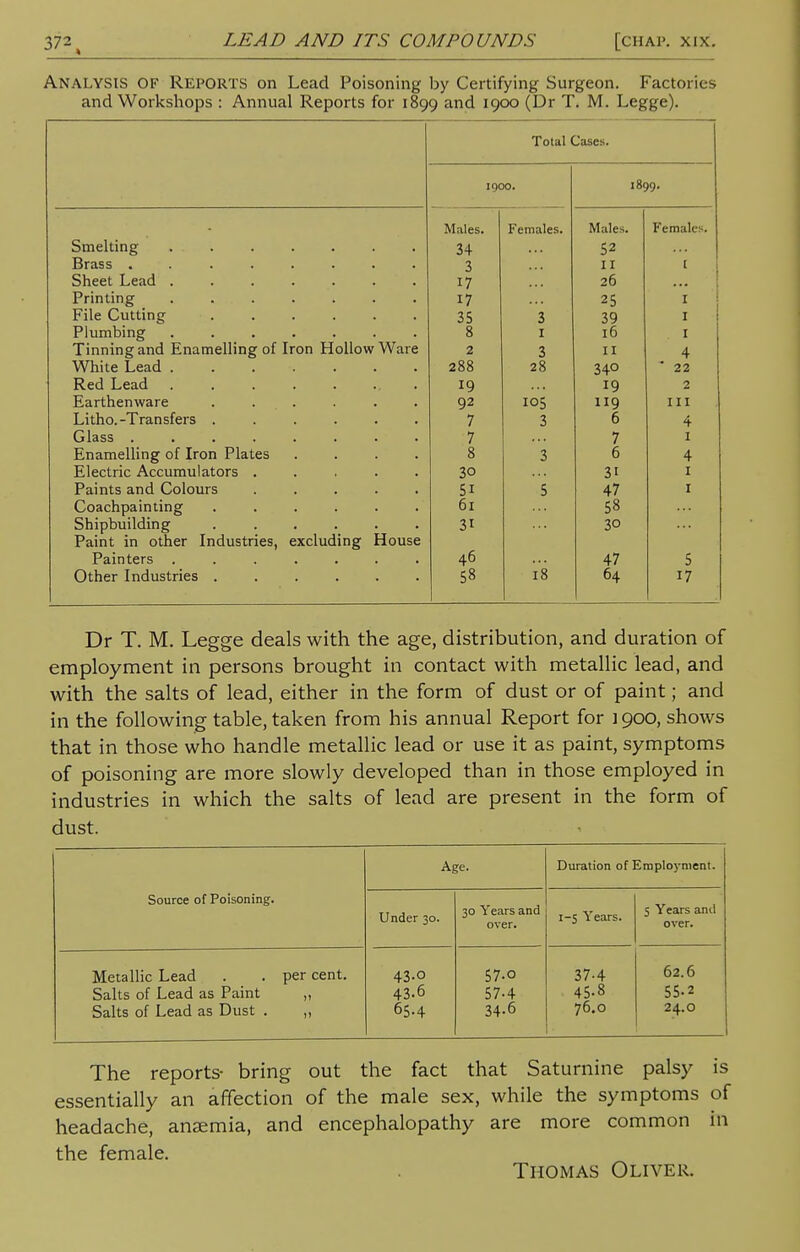 Analysis OF Reports on Lead Poisoning by Certifying Surgeon. Factories and Workshops : Annual Reports for 1899 and 1900 (Dr T. M. Legge). Total Cases. igoo. 1899. Males. Females. Males. Females. Smelting 34 52 Brass 3 II I Sheet Lead ....... 17 26 ... Printing . ... 17 25 I File Cutting 35 3 39 I Plumbing 8 I 16 . I rr+ • • » T-> 11* f T XT 11 TXT Tinning and Enamelling of Iron Hollow Ware 2 3 11 4 White Lead 288 28 34° * 22 Red Lead . 19 19 2 Earthenware . . 92 i°5 119 in Litho.-Transfers ...... 7 3 6 4 Glass ........ 7 7 1 Enamelling of Iron Plates .... 8 3 6 4 Electric Accumulators ..... 30 3i 1 Paints and Colours ..... 5i 5 47 I Coachpainting 61 58 Shipbuilding .... 3i 30 Paint in other Industries, excluding House Painters ....... 46 47 5 Other Industries 58 18 64 17 Dr T. M. Legge deals with the age, distribution, and duration of employment in persons brought in contact with metallic lead, and with the salts of lead, either in the form of dust or of paint; and in the following table, taken from his annual Report for 1900, shows that in those who handle metallic lead or use it as paint, symptoms of poisoning are more slowly developed than in those employed in industries in which the salts of lead are present in the form of dust. Age. Duration of Employment. Source of Poisoning. Under 30. 30 Years and over. 1-5 Years. 5 Years and over. Metallic Lead . . per cent. Salts of Lead as Paint „ Salts of Lead as Dust . ,, 43-o 43-6 65-4 57-o 57-4 34-6 37-4 45-8 76.0 62.6 55-2 24.O The reports- bring out the fact that Saturnine palsy is essentially an affection of the male sex, while the symptoms of headache, anaemia, and encephalopathy are more common in the female. Thomas Oliver.