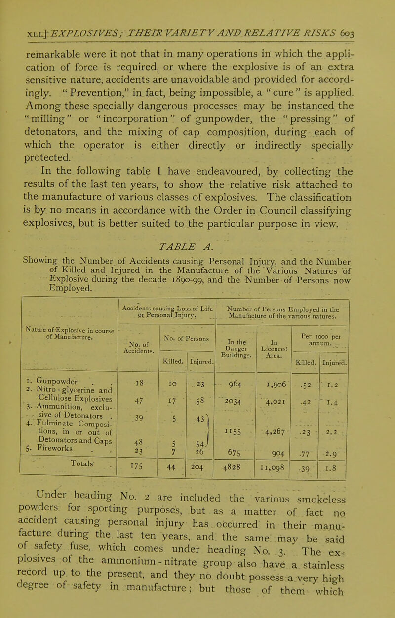 remarkable were it not that in many operations in which the appli- cation of force is required, or where the explosive is of an extra sensitive nature, accidents are unavoidable and provided for accord- ingly. Prevention, in fact, being impossible, a cure is applied. Among these specially dangerous processes may be instanced the milling or incorporation of gunpowder, the pressing of detonators, and the mixing of cap composition, during each of which the operator is either directly or indirectly specially protected. In the following table I have endeavoured, by collecting the results of the last ten years, to show the relative risk attached to the manufacture of various classes of explosives. The classification is by no means in accordance with the Order in Council classifying explosives, but is better suited to the particular purpose in view. TABLE A. Showing the Number of Accidents causing Personal Injury, and the Number of Killed and Injured in the Manufacture of the Various Natures of Explosive during the decade 1890-99, and the Number of Persons now Employed. Accidents causing Loss of Life or Personal Injury. Number of Persons Employed in the Manufacture of the various natures. Nature ofExpIosive in course of Manufacture. No. of Accidents. No. of Persons In the Danger In Licenced Per 1000 per annum. Killed. Injured. Buildings. Area. Killed. Injured. 1. Gunpowder 2. Nitro - glycerine and Cellulose Explosives 3- -Ammunition, exclu- 18 47 10 - 23 58 964 2034 1,906 4,021 .52 .42 ' 1.2  *\4 - sive of Detonators . 4- Fulminate Composi- tions, in or out of Detonators and Caps 5. Fireworks .39 48 23 5 5 7 J 26 55 • 675 4,267 904 .23 - •77 2.2 2.9 Totals 175 44 204 - 4828 11,098 ■39 1.8 Under heading No. 2 are included the various smokeless powders for sporting purposes, but as a matter of fact no accident causing personal injury has occurred in their manu- facture during the. last ten years, and. the same may be said of safety fuse, which comes under heading No. 3. The ex- plosives of the ammonium-nitrate group also have a stainless record up to the present, and they no doubt possess a very high degree of safety in manufacture; but those of them which