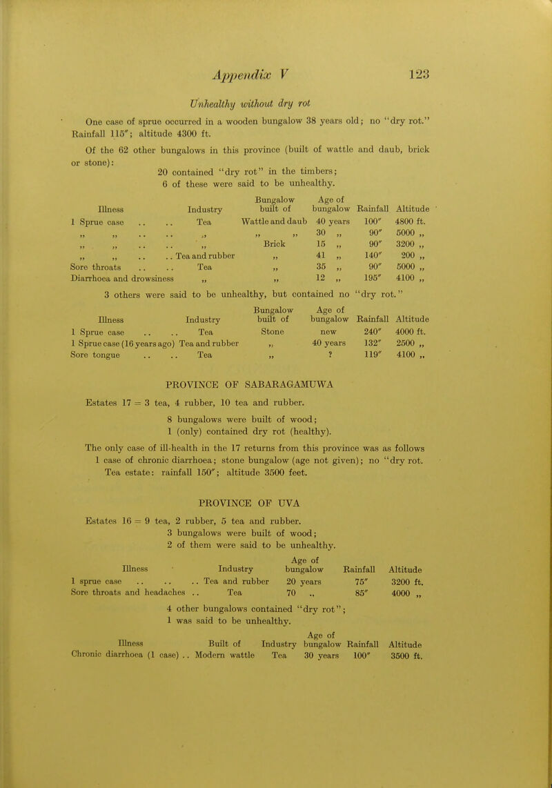 Unhealthy without dry rot One case of sprue occurred in a wooden bungalow 38 years old; no dry rot. Eainfall 115; altitude 4300 ft. Of the 62 other bungalows in this province (built of wattle and daub, brick or stone): 20 contained dry rot in the timbers; 6 of these were said to be unhealthy. Bungalow Age of Illness Industry built of bungalow Rainfall Altitude 1 Sprue case .. .. Tea Wattle and daub 40 years 100 4800 ft. 99 99 • • • • .9 99 99 30 „ 90 5000 „ 99 99 . - - . 99 Brick 15 „ 90 3200 „ „ „ .. .. Tea and rubber j? 41 „ 140 200 „ Sore throats .. . . Tea 99 35 „ 90 5000 „ Diarrhoea and drowsiness „ 99 12 „ 195 4100 „ 3 others were said to be unhealthy, but contained no dry rot. Bungalow Age of Illness Industry built of bungalow Rainfall Altitude 1 Sprue case .. .. Tea Stone new 240 4000 ft. 1 Sprue case (16 years ago) Tea and rubber 93 40 years 132 2500 „ Sore tongue .. .. Tea 99 ? 119 4100 „ PROVINCE OF SABARAGAMTJWA Estates 17 = 3 tea, 4 rubber, 10 tea and rubber. 8 bungalows were built of wood; 1 (only) contained dry rot (healthy). The only case of ill-health in the 17 returns from this province was as follows 1 case of chronic diarrhoea; stone bungalow (age not given); no dry rot. Tea estate: rainfall 150; altitude 3500 feet. PROVINCE OF UVA Estates 16 = 9 tea, 2 rubber, 5 tea and rubber. 3 bungalows were built of wood; 2 of them were said to be unhealthy. Age of Illness Industry bungalow 1 sprue case .. .. .. Tea and rubber 20 years Sore throats and headaches .. Tea 70 Rainfall 75 85 Illness Chronic diarrhoea (1 case) 4 other bungalows contained dry rot; 1 was said to be unhealthy. Age of Built of Industry bungalow Rainfall Modern wattle Tea 30 years 100 Altitude 3200 ft. 4000 „ Altitude 3500 ft.