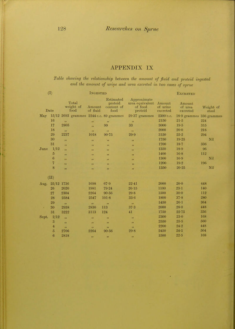 APPENDIX IX Table showing the relationship between the amount of fluid and proteid ingested and the amount of urine and urea excreted in two eases of sprue (I) Ingested Excreted Estimated Approximate Total proteid urea equivalent Amount Amount weight of Amount content of of food of urine of urea Weight of Date food of fluid food proteid excreted excreted stool May 15/12 2693 grammes 2244 c.c. 89 grammes 29-37 grammes 2300 c.c. 18-9 grammes 336 grammes 16 jj 199) 99 99 2150 21-5 224 17 2805 99 99 33 3000 19-5 315 18 99 99 2000 200 218 29 2237 1018 90-75 29-9 3150 25-2 294 30 99 99 99 » 1750 19-25 Nil 31 99 99 99 99 1700 18-7 336 June 1/12 99 99 99 99 1350 18-9 96 5 99 99 91 99 1400 16-8 112 6 99 99 $9 99 1300 16-9 Nil 7 99 99 99 99 1200 19-2 196 8 99 99 99 99 1350 20-25 Nil 25/12 1736 1698 67-9 22-41 2000 200 448 26 2020 1981 79-24 26-15 1100 23-1 140 27 2304 2264 90-56 29-8 1500 300 112 28 2584 2547 101-8 33-6 1800 37-8 280 29 99 99 99 99 1450 26-1 364 30 2938 2830 113 37-3 2000 28-0 448 31 3222 3113 124 41 1750 22-75 336 2/12 99 99 99 99 2300 230 168 3 99 99 99 99 2550 25-5 560 4 99 99 99 99 2200 24-2 448 5 2706 2264 90-56 29-8 2450 24-5 504 6 2818 99 99 If 1500 22-5 168