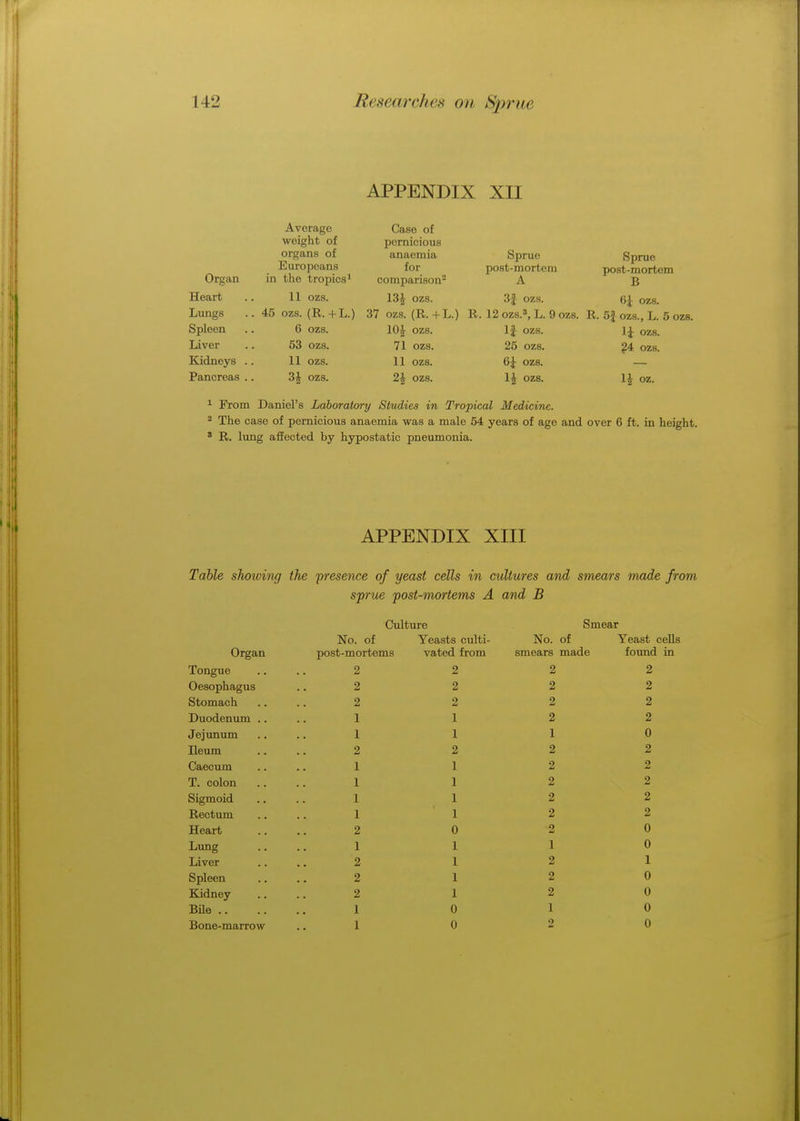 APPENDIX XII Organ Heart Lungs Spleen Liver Kidneys Pancreas Average weight of organs of Europeans in the tropics1 11 ozs. 45 ozs. (R.+L.) 6 ozs. 53 ozs. 11 ozs. 3£ ozs. Case of pernicious anaemia for comparison2 13£ ozs. 37 ozs. (R. -f L.) 10£ ozs. 71 ozs. 11 ozs. 2£ ozs. Sprue post-mortem A 3J ozs. R. 12 ozs.3, L. 9 ozs. If ozs. 25 ozs. 6£ ozs. 1J ozs. Sprue post-mortem B ozs. R. 5f ozs., L. 5 ozs. 1£ ozs. 24 ozs. 1£ oz. 1 From Daniel's Laboratory Studies in Tropical Medicine. 2 The case of pernicious anaemia was a male 54 years of age and over 6 ft. in height. * R. lung affected by hypostatic pneumonia. APPENDIX XIII Table shoiving the presence of yeast cells in cultures and smears made from sprue post-mortems A and B Culture Smear No. of Yeasts culti- No. of Yeast Organ post-mortems vated from smears made founc Tongue 2 2 2 2 Oesophagus 2 2 2 2 Stomach 2 2 2 2 Duodenum .. 1 2 2 Jejunum 1 1 0 Ileum 2 2 2 Caecum 1 2 2 T. colon 1 2 2 Sigmoid 1 2 2 Rectum 1 2 2 Heart 2 2 0 Lung 1 1 0 Liver 2 2 1 Spleen 2 2 0 Kidney 2 2 0 Bile .. 1 0 1 0 Bone-marrow 1 0 2 0