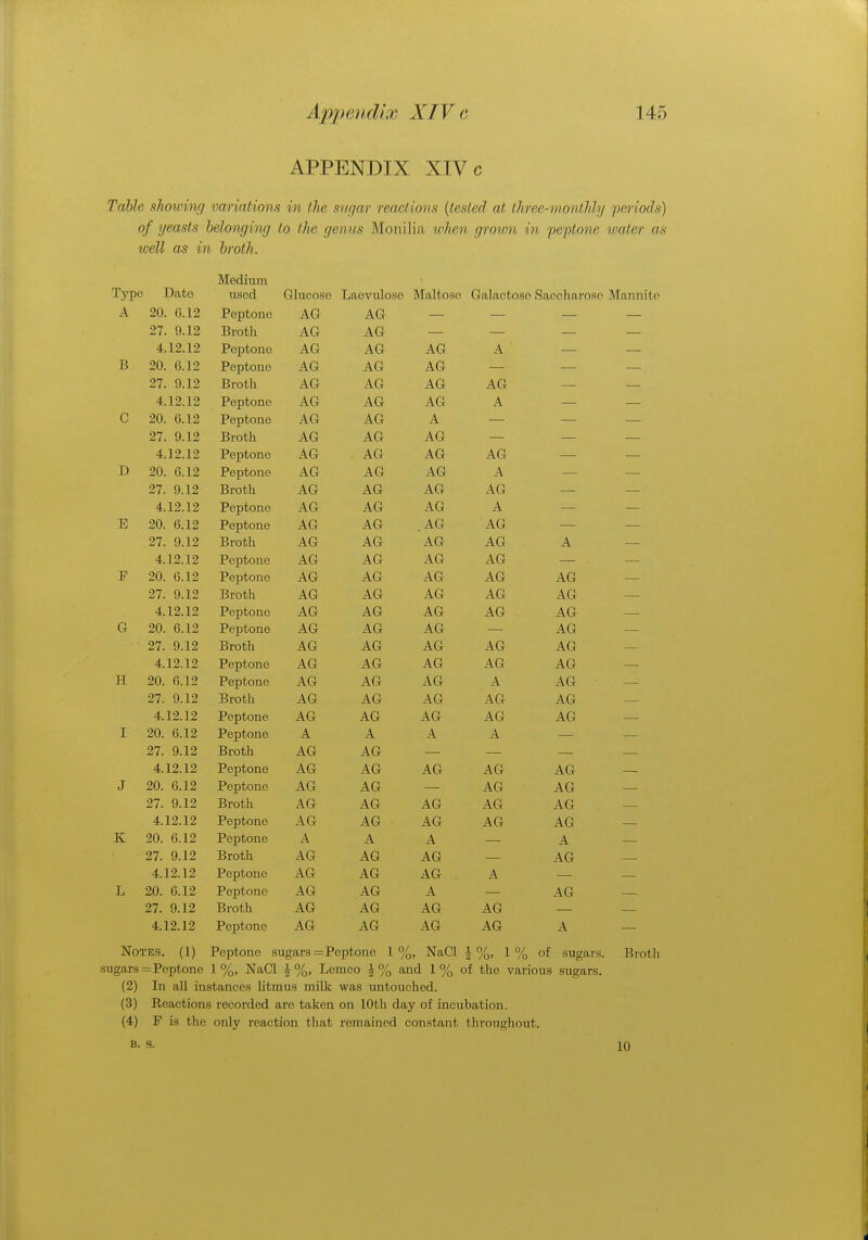 APPENDIX XIV c Table showing variations in the sugar reactions (tested at three-monthly periods) of yeasts belonging to the genus Monilia when grown in peptone water as tvell as in broth. Medium Type Dato used Glnpnse T .n nvnln^f> Maltose Galactose Saccharose Mann ii <■ A 0() f. 10 - i wV/> \Jt 1 — it eptonc A P Abr A P Abr 97 0 19 .DIOLll a p Abr A p Abr d 19 19 Peptone A P Abr A p Abr A P Abr A R 9A (\ 19 Peptone Abr a p Abr A P Abr 9*7 O 1 9 ±>rotn A P Abr A P Abr a Abr AG J 1 9 1 9 Peptone a p Abr a p Abr A P Abr A Peptone A P Abr A P Abr A A 9*7 n io Z/. y. 12 .broth AG A Abr A P Abr A 1 9 1 O Peptone a p Abr A P Abr A P Abr AG t\ on. io Peptone A P Abr A P Abr A P Abr A 27. 9.12 Broth AG a n AG A n Abr AG 4.12.12 Peptone a r\ Abr A P Abr A P Abr A 17 9ft ft io Peptone a Abr A P Abr A P _ Abr AG 0<7 n 1 O -/. y.12 ±>rotn A C> Abr A rv Abr A P Abr AG A A IO IO 4.12.12 Peptone AG a Abr A P Abr AG T? Oft fi io Peptone a p Abr A P Abr A P Abr AG AG OT A 1 O 27. y.12 iJrotn a n AG a Abr a r* Abr AG AG ✓1 19 19 Peptone a p Abr A P Abr A P Abr AG AG Ur zu. o. iz Peptone A P Abr A P Abr A P Abr AG 9*7 O 1 9 z/. y.iz xsrotn A p Abr A P Abr A P Abr AG AG 4. 1 9 1 9 J: epLUiie Aft AG AG AG AG H 20. 6.12 Peptone AG AG AG A AG 27. 9.12 Broth AG AG AG AG AG 4.12.12 Peptone AG AG AG AG AG I 20. 6.12 Peptone A A A A 27. 9.12 Broth AG AG 4.12.12 Peptone AG AG AG AG AG J 20. 6.12 Peptone AG AG AG AG 27. 9.12 Broth AG AG AG AG AG 4.12.12 Peptone AG AG AG AG AG K 20. 6.12 Peptone A A A A 27. 9.12 Broth AG AG AG AG 4.12.12 Peptone AG AG AG A L 20. 6.12 Peptone AG AG A AG 27. 9.12 Broth AG AG. AG AG 4.12.12 Peptone AG AG AG AG A Notes. (1) Peptono sugars = Peptone 1%, NaCl £ %, 1% of sugars. Broth sugars = Peptone 1%, NaCl &%, Lemco £% and 1 % of the various sugars. (2) In all instances litmus milk was untouched. (3) Reactions recorded are taken on 10th day of incubation. (4) P is the only reaction that remained constant throughout. B. 8. 10