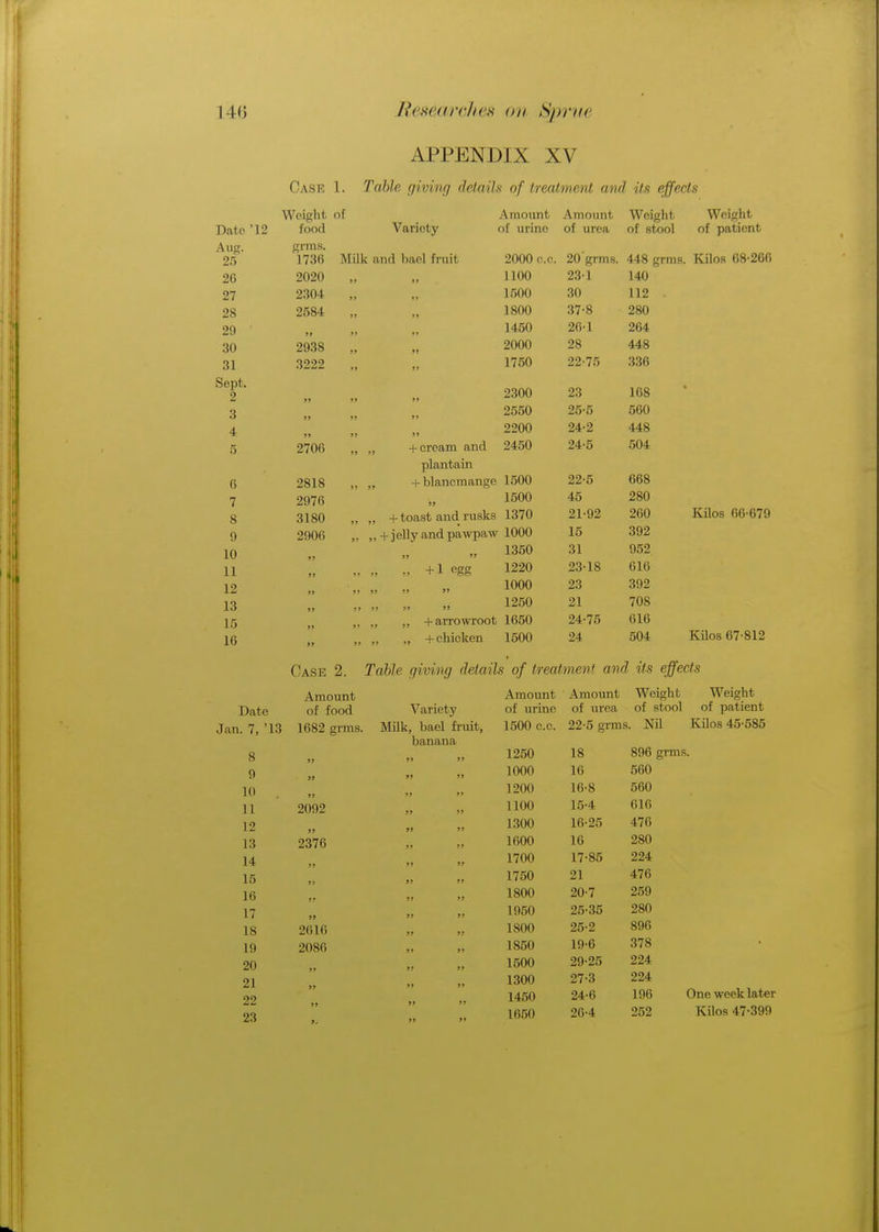 APPENDIX XV Case 1. Table giving details of treatment and its effects Weight of Amount Amount Weight WClgnu Tin In M9 food Variety if urine of urea of stool of patient Aim. grms. 20 grins. Kilos 68-266 25 1731) Milk and had fruit 2000 c.c. 448 grms 2G 2020 9i 1100 23-1 140 27 OO A ,1 2o04 99 1500 30 112 . 28 OPTO ,1 99 1800 37-8 280 20 *? 99 1450 26-1 264 30 2! MS 99 2000 28 448 31 3222 99 1750 22-75 336 Sept, 2 ») 99 2300 23 168 3 >> 99 2550 25-5 560 4 ?i 99 2200 24-2 448 5 2706 99 „ + cream and 2450 24-5 504 plantain 6 2818 99 „ + blancmange 1500 22-5 668 7 2976 1500 45 280 8 3180 it „ + toast and rusks 1370 21-92 260 Kilos 66-679 0 2906 99 „ + jelly and pawpaw 1000 15 392 10 tt >) » 1350 31 952 11 » 99 ., +1 egg 1220 23-18 616 12 JS 99 » >> » 1000 23 392 13 5) 99 >> >» >> 1250 21 708 15 t9 99 „ „ + arrowroot 1650 24-75 616 16 it 99 „ „ + chicken 1500 24 504 Kilos 67-812 Case 2. Table giving details of treatment and its effects Amount Amount Amount Weight Weight Date of food Variety of urine of urea of stool of patient Jan. 7. '13 1682 grins. Milk, bael fruit, 1500 c.c. 22-5 grms. Nil Kilos 45-585 banana 8 1250 18 896 grms. 9 99 1000 16 560 10 . ii 1200 16-8 560 11 2092 1100 15-4 616 12 99 1300 16-25 476 13 2376 1600 16 280 14 tt 1700 17-85 224 15 ti 1750 21 476 16 1800 20-7 259 17 19 1950 25-35 280 18 2616 1800 25-2 896 19 2086 1850 19-6 378 20 ti 1500 29-25 224 21 99 99 1300 27-3 224 22 99 99 99 1450 24-6 196 One week later 23 It 9. 99 99 L650 26-4 252 Kilos 47-399