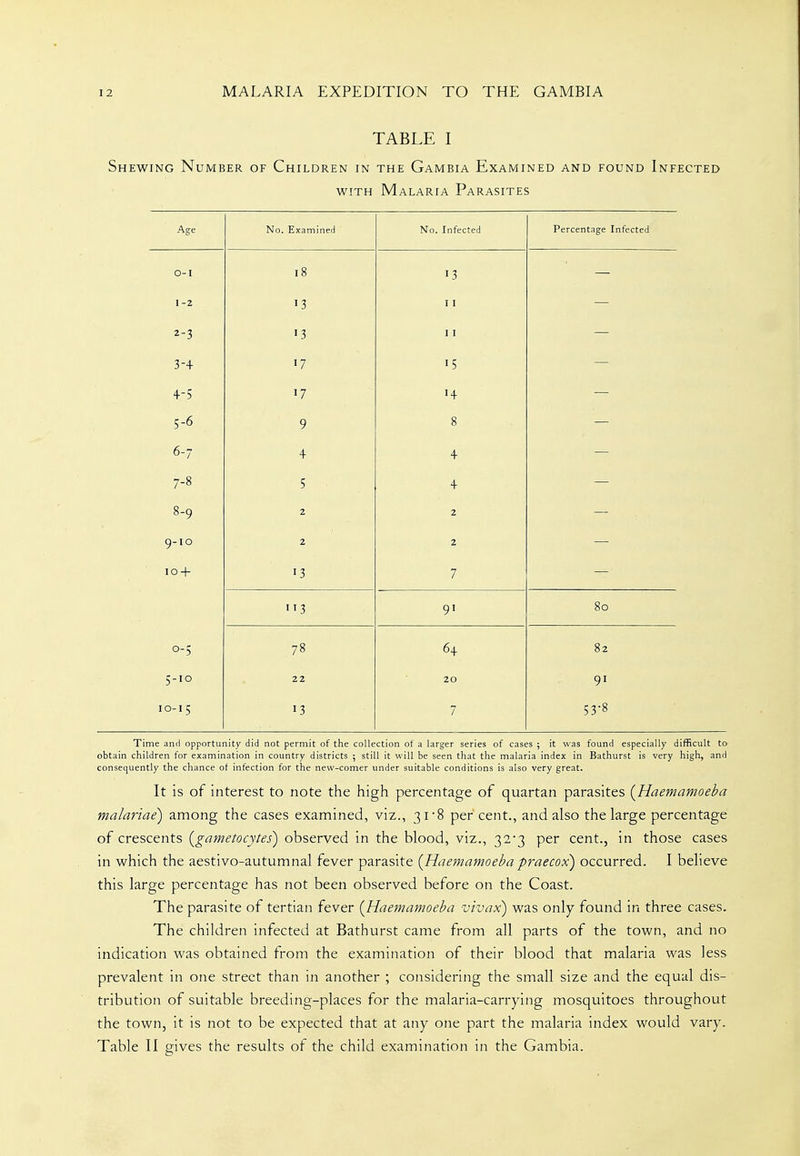 TABLE I Shewing Number of Children in the Gambia Examined and found Infected WITH Malaria Parasites Age No. Examined No. Infected Percentage Infected O-I 18 •3 - 1-2 13 11 - 2-3 •3 11 - 3-4 '7 15 - 4-5 17 14 — 5-6 9 8 6-7 4 4 7-8 c; 4 8-9 2 2 9-IO 2 2 IO + 13 7 3 91 80 0-5 78 64 82 5-IO 22 20 91 10-15 13 7 53-8 Time and opportunity did not permit of the collection of a larger series of cases ; it was found especially difficult to obtain children for examination in country districts ; still it will be seen that the malaria index in Bathurst is very high, and consequently the chance of infection for the new-comer under suitable conditions is also very great. It is of interest to note the high percentage of quartan parasites {Haemamoeba malariae) among the cases examined, viz., 31-8 per cent., and also the large percentage of crescents {^gametocytes) observed in the blood, viz., 32*3 per cent., in those cases in which the aestivo-autumnal fever parasite {Haemamoebapraecox) occurred. I believe this large percentage has not been observed before on the Coast. The parasite of tertian fever {Haemamoeba vivax) was only found in three cases. The children infected at Bathurst came from all parts of the town, and no indication was obtained from the examination of their blood that malaria was less prevalent in one street than in another ; considering the small size and the equal dis- tribution of suitable breeding-places for the malaria-carrying mosquitoes throughout the town, it is not to be expected that at any one part the malaria index would vary. Table II gives the results of the child examination in the Gambia.