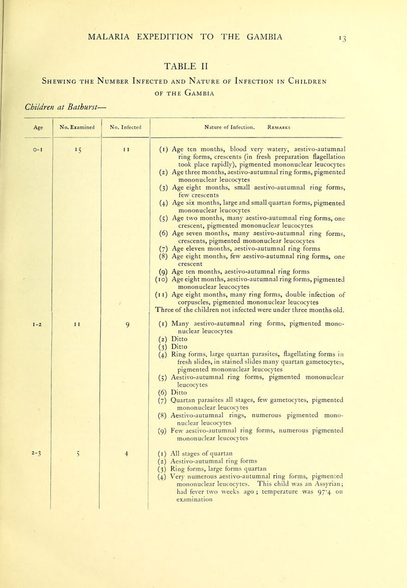 TABLE II Shewing the Number Infected and Nature of Infection in Children OF the Gambia Children at Bathurst— Ae-e No Examined No. Infected Nature of Infection. Remarks O-I I c ■ 3 I I (I) Age ten months, blood very watery, aestivo-autumnal ring forms, crescents (in fresh preparation flagellation took place rapidly), pigmented mononuclear leucocytes (2) Age three months, aestivo-autumnal ring forms, pigmented mononuclear leucocytes (3) Age eight months, small aestivo-autumnal ring forms, few crescents (+) Age six months, large and small quartan forms, pigmented mononuclear leucocytes (5) Age two months, many aestivo-autumnal ring forms, one crescent, pigmented mononuclear leucocytes (6) Age seven months, many aestivo-autumnal ring forms, crescents, pigmented mononuclear leucocytes (7) Age eleven months, aestivo-autumnal ring forms (8) Age eight months, few aestivo-autumnal ring forms, one crescent (9) Age ten months, aestivo-autumnal ring forms (10) Age eight months, aestivo-autumnal ring forms, pigmented mononuclear leucocytes (II) Age eight months, many ring forms, double infection of corpuscles, pigmented mononuclear leucocytes Three of the children not infected were under three months old. 1-2 I I 9 (0 Many aestivo-autumnal ring forms, pigmented mono- nuclear leucocytes (2) Ditto (3) Ditto (4) Ring forms, large quartan parasites, flagellating forms in fresh slides, in stained slides many quartan gametocytes. pigmented mononuclear leucocytes (5) Aestivo-autumnal ring forms, pigmented mononuclear leucocytes (6) Ditto (7) Quartan parasites all stages, few gametocytes, pigmented mononuclear leucoc)tes (8) Aestivo-autumnal rings, numerous pigmented mono- nuclear leucocytes (9) Few aestivo-autumnal ring forms, numerous pigmented mononuclear leucoc}-tes 2-3 5 (0 All stages of quartan (2) Aestivo-autumnal ring forms (3) Ring forms, large forms quartan (4) Very numerous aestivo-autumnal ring forms, pigmented mononuclear leucocytes. This child was an Assyrian; had fever two weeks ago ; temperature was 974 on examination