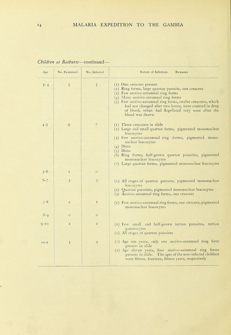 Children at Bathurst—continued— Age No. Examined No. Infected Nature of Infection. Remarks 3-4 5 5 (0 One crescent present (2) Ring forms, large quartan parasite, one crescent (3) Few aestivo-autumnal ring forms (4) Many aestivo-autumnal ring forms (5) Few aestivo-autumnal ring forms, twelve crescents, which had not changed after two hours, were counted in drop oi blood, other; had flagellated very soon after the blood was drawn 4-5 9 7 (0 Three crescents in slide (2) Large and small quartan forms, pigmented mononuclear leucocytes (3) Few aestivo-autumnal ring forms, pigmented mono- nuclear leucocytes (4) Ditto (5) Ditto (6) Ring forms, half-grown quartan parasites, pigmented (7) Large quartan forms, pigmented mononuclear leucocytes 5-6 I 0 6-7 3 (0 All stages of quartan parasite, pigmented mononuclear leucocytes (2) Ouartan parasites, pigmented mononuclear leucocytes (3) Aestivo-autumnal ring forms, one crescent 7-8 2 (0 Few aestivo-autumnal ring forms, one crescent, pigmented mononuclear leucocytes 8-9 0 0 9-10 2 2 (0 Few small and half-grown tertian parasites, tertian (2) ganietoc}tes All stages of quartan parasites 10 + 5 2 (') Age ten years, only one aestivo-autumnal ring form present in slide (2) Age eleven )-ears, four aestivo-autumnal ring forms present in slide. The ages of the non-infected children were fifteen, fourteen, fifteen years, respectively