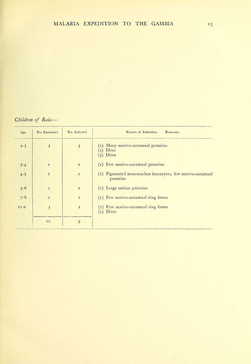 Children of Baia— Age No. Examined No. Infected Nature of Infection. Remarks 2-3 3 3 (1) Many aestivo-autumnal parasites (2) Ditto (3) Ditto 3-4 I (i) Few aestivo-autumnal parasites 4-5 I (i) Pigmented mononuclear leucocytes, few aestivo-autumnal parasites 5-6 I (i) Large tertian parasites 7-8 (i) Few aestivo-autumnal ring forms I04- 3 2 (1) Few aestivo-autumnal ring forms (2) Ditto 10 9