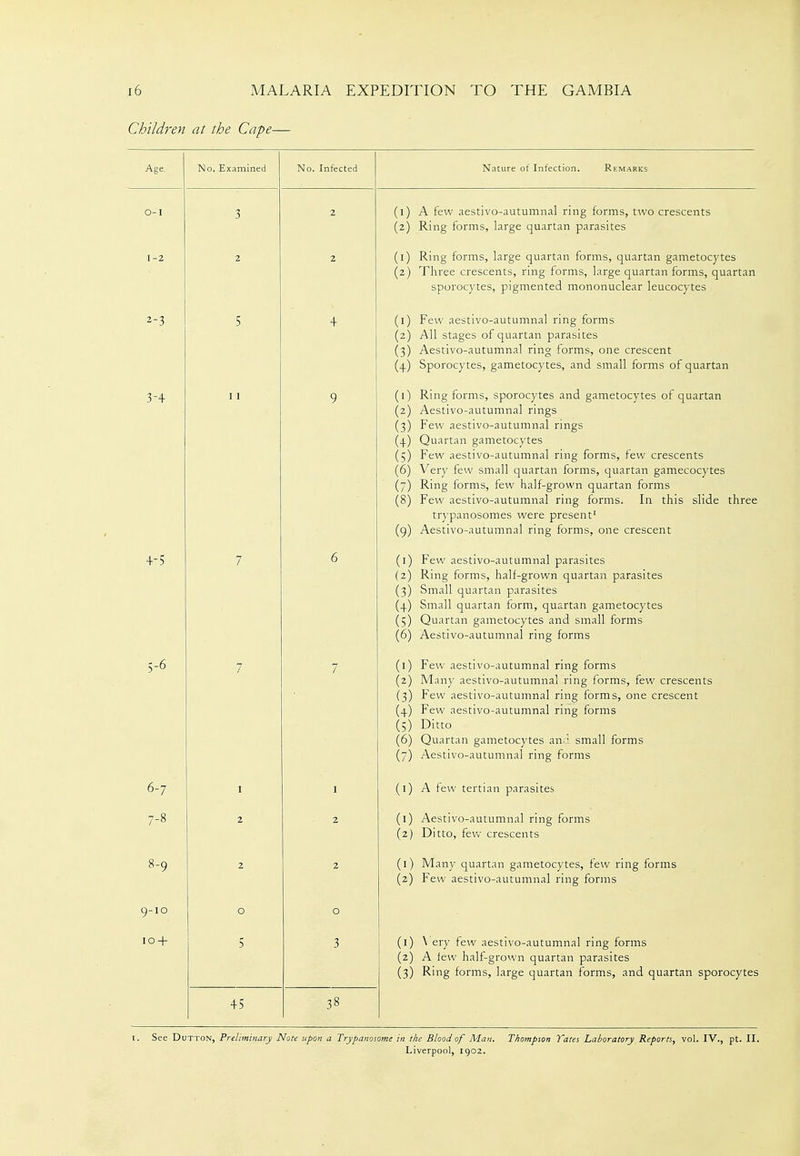 Children at the Cape— Age, No. Examined No. Infected Nature of Infection. Remarks O-I 3 2 (0 A few aestivo-autumnal ring forms, two crescents (2) Ring forms, large quartan parasites 1-2 2 2 (0 Ring; forms, large quartan forms, quartan gametocytes (2) Three crescents, ring forms, large quartan forms, quartan sporocytes, pigmented mononuclear leucocytes 2-3 5 4 r ew aestivo-autumnal ring lorms (3) Aestivo-autumnal ring forms, one crescent (4) Sporocytes, gametocytes, and small forms of quartan 3-+ 9 I'J R' f ■ 1 0 ^ a d a ' f ing 01ms, sporocytes an gametocytes 0 quartan /\GStivo-sutuinriiil rings 13; Few aestivo-autumnal rings 14J vjuartan gametocytes (5) Few aestivo-autumnal ring forms, few crescents (6) Very few small quartan forms, quartan gamecocytes Ring forms, few half-grown quartan forms /'8^ (0; Few aestivo-autumnal ring forms. In this slide three trypanosomes were present' (9) Aestivo-autumnal ring forms, one crescent 4-5 7 6 (I) rew aestivo-autumnal parasites (2) Ring forms, half-grown quartan parasites (3) Small quartan parasites (4) Small quartan form, quartan gametocytes (5) Quartan gametocytes and small forms (6) Aestivo-autumnal ring forms 5-6 7 7 (0 Few aestivo-autumnal ring forms (2) Many aestivo-autumnal ring forms, few crescents (3) Few aestivo-autumnal ring forms, one crescent (4) Few aestivo-autumnal ring forms (5) Ditto (6) Quartan gametocytes an;.! small forms (7) Aestivo-autumnal ring forms 6-7 I I (0 A few tertian parasites 7-8 2 2 (0 Aestivo-autumnal ring forms (■7 \ Ditto, fevv crescents 8-9 2 2 (0 Many quartan gametocytes, few ring forms (2) Few aestivo-autumnal ring forms 9-10 0 0 10 + 5 3 (I) \ ery few aestivo-autumnal ring forms (2) A few half-grown quartan parasites (3) Ring forms, large quartan forms, and quartan sporocytes 45 38 I. See DuTTON, Preliminary Note upon a Trypanosome in the Blood of Man. Thompson Tates Laboratory Reports, vol. IV., pt. II. Liverpool, 1902.