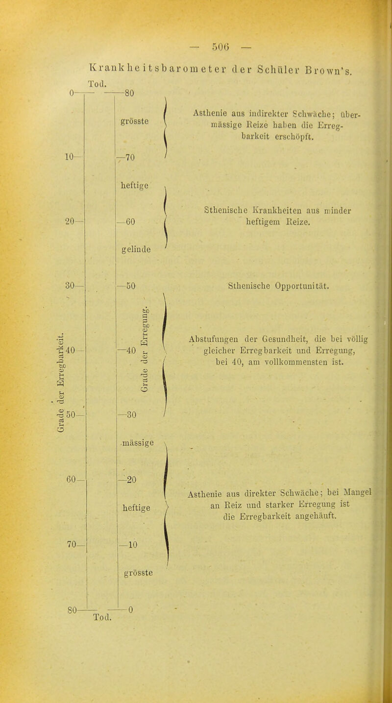 — 50(5 Krankheitsbarometer der Schüler Brown's. Tod. -80 grösste -70 heftige 60 gelinde -50 fcß a 3 fco -40 u a oä 6 -30 massige -20 heftige -10 grösste Asthenie aus indirekter Schwache; über- mässige Reize halten die Erreg- barkeit erschöpft. Sthenischc Krankheiten aus minder heftigem Reize. Sthenische Opportunität. Abstufungen der Gesundheit, die bei völlig gleicher Erregbarkeit und Erregimg, bei 40, am vollkommensten ist. Asthenie aus direkter Schwäche; bei Mangel an Reiz und starker Erregung ist die Erregbarkeit angehäuft. 80 - 0 Tod.