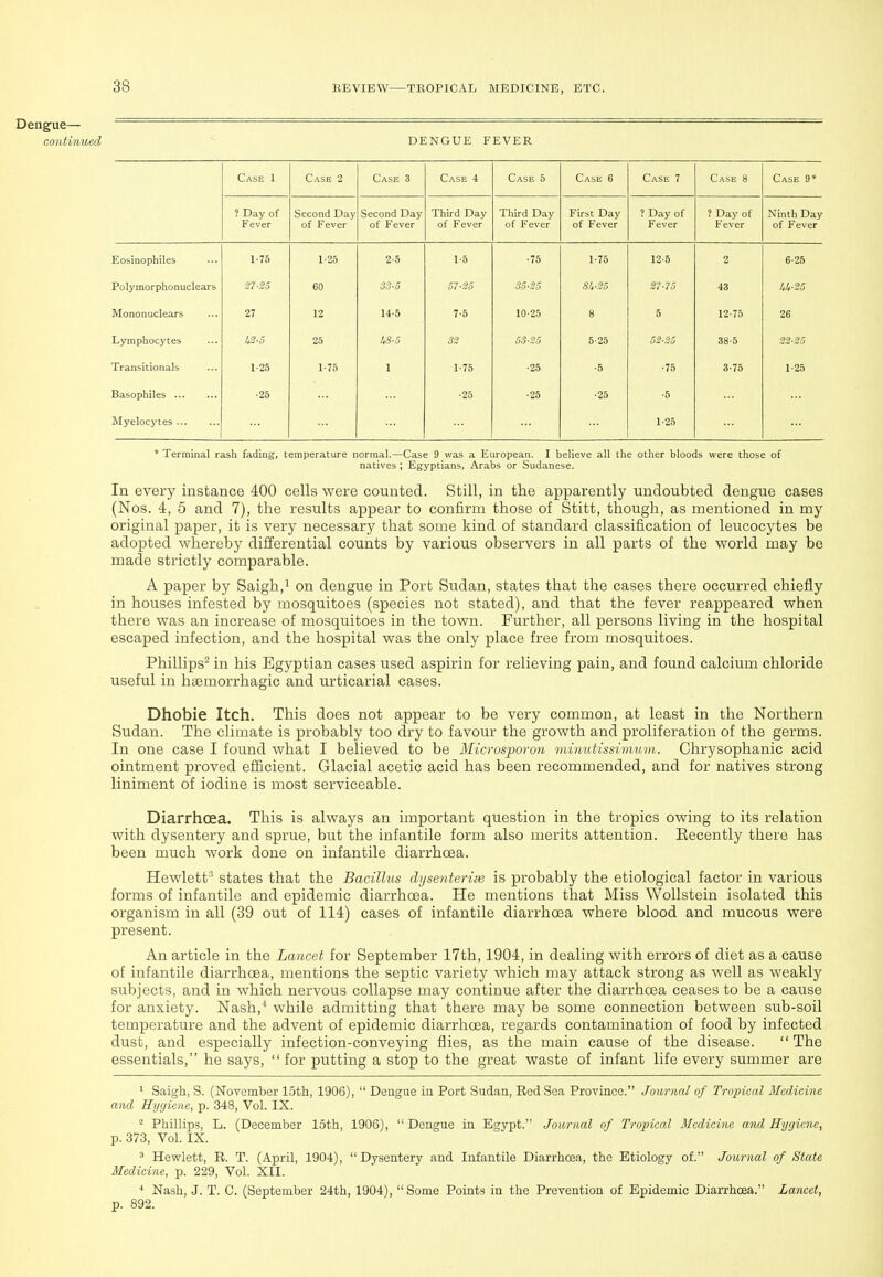 Dengue— continued DENGUE FEVER Case 1 Case 2 Case 3 Case 4 Case 5 Case 6 Case 7 Case 8 Case 9* ? Day of Fever Second Daj' of Fever Second Day of Fever Third Day of Fever Third Day of Fever First Day of Fever ? Day of Fever ? Day of Fever Ninth Day of Fever Eosinophiles 1-75 1-25 2-5 1-5 •75 175 125 2 625 Polymorphonuclears S7-25 60 3J-5 57-firj SA-25 S7-75 43 Mononuclears 27 12 14-5 7-5 10-25 8 5 12-75 26 Lymphocytes 43-5 25 X' 5-25 52-3S 38-5 32-25 Transitionals 1-25 1-75 1 1-75 ■25 •5 •75 3-75 1-25 Basophiles •25 •25 •25 •25 •5 Myelocj'tes 1-25 * Terminal rash fading temperature normal.—Case 9 was a European. I believe all the other bloods were those of natives ; Egyptians, Arabs or Sudanese. In every instance 400 cells were counted. Still, in the apparently undoubted dengue cases (Nos. 4, 5 and 7), the results appear to confirm those of Stitt, though, as mentioned in my original paper, it is very necessary that some kind of standard classification of leucocytes be adopted whereby differential counts by various observers in all parts of the world may be made strictly comparable. A paper by Saigh,i on dengue in Port Sudan, states that the cases there occurred chiefly in houses infested by mosquitoes (species not stated), and that the fever reappeared when there was an increase of mosquitoes in the town. Further, all persons living in the hospital escaped infection, and the hospital was the only place free from mosquitoes. Phillips^ in his Egyptian cases used aspirin for relieving pain, and found calcium chloride useful in haemorrhagic and urticarial cases. Dhobie Itch. This does not appear to be very common, at least in the Northern Sudan. The climate is probably too dry to favour the growth and proliferation of the germs. In one case I found what I believed to be Microsporon mitiutissitnuvi. Chrysophanic acid ointment proved efficient. Glacial acetic acid has been recommended, and for natives strong liniment of iodine is most serviceable. Diarrhoea. This is always an important question in the tropics owing to its relation with dysentery and sprue, but the infantile form also merits attention. Eecently there has been much work done on infantile diarrhoea. Hewlett ' states that the Bacillus dysenteriie is probably the etiological factor in various forms of infantile and epidemic diarrhoea. He mentions that Miss WoUstein isolated this organism in all (39 out of 114) cases of infantile diarrhoea where blood and mucous were present. An article in the Lancet for September 17th, 1904, in dealing with errors of diet as a cause of infantile diarrhoea, mentions the septic variety which may attack strong as well as weakly subjects, and in which nervous collapse may continue after the diarrhoea ceases to be a cause for anxiety. Nash,^ while admitting that there may be some connection between sub-soil temperature and the advent of epidemic diarrhoea, regards contamination of food by infected dust, and especially infection-conveying flies, as the main cause of the disease.  The essentials, he says, for putting a stop to the great waste of infant life every summer are ' Saigh, S. (November 15th, 1906),  Dengue in Port Sudan, Red Sea Province. Journal of Tropical Medicine and Hygiene, p. 348, Vol. IX. ^ Phillips, L. (December loth, 1906),  Dengue in Egypt. Journal of Tropical Medicine and Hygiene, p. 373, Vol. IX. 3 Hewlett, R. T. (April, 1904),  Dysentery and Infantile Diarrhoea, the Etiology of. Journal of State Medicine, p. 229, Vol. XII. * Nash, J. T. C. (September 24th, 1904), Some Points in the Prevention of Epidemic Diarrhoea. Lancet, p. 892.