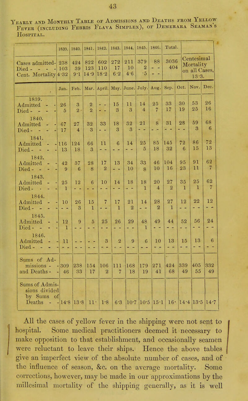 Yeably and Monthly Table of Admissions and Deaths from Yellow Fever (including Febris Flava Simplex), of Demerara Seaman s Hospital. 1830. 1840. 1841. 1842. 1843. 1844. 1845. 1846. Total. 1 Cases admitted- Died - - - - Cent, ivioi tauiy 238 103 424 39 822 123 1 4. -Q 602 110 L8'2 272 17 6 2 211 10 4'6 379 2 ■5 88 303e 40-1 Centesimal Mortality on all Cases, 13-3. Jan. Feb. Mar. April. May. June. July. Aug. Sep. Oct. Nov. Dec. 1839. Admitted - - Died- - - - 26 5 3 2 2 2 - - 15 3 11 3 14 4 25 7 33 17 30 19 53 25 26 16 1840. Admitted - - Died- - - - 67 17 27 4 32 3 33 18 3 32 3 21 8 31 28 59 3 68 6 1841. Admitted - - Died- - - - 116 13 124 18 66 3 11 6 14 25 5 85 18 145 32 72 6 86 15 72 13 1842. Admitted - - Died- - - - 42 9 37 6 28 8 17 2 13 34 10 33 8 46 10 104 16 95 23 91 11 62 7 1843. Admitted - - Died- • - - 25 1 12 6 10 14 18 18 1 20 4 27 2 35 1 25 1 62 7 1844. Admitted - - Died- - - - 10 26 3 15 1 7 17 1 21 2 14 28 2 27 1 12 22 12 1845. Admitted - - Died- - - - 12 1 9 5 25 26 29 48 1 49 44 52 56 24 1846. Admitted - - 11 3 2 9 6 10 13 15 13 6 Sums of Ad- missions - and Deaths - ■309 - 46 238 33 154 17 106 2 111 7 168 18 179 19 271 41 424 68 339 49 405 55 332 49 Sums of Admis sions divider by Sums o Deaths - 1 F -14-8 13-8 11- 1-8 6-3 10-7 10-5 151 16- 14-4 13-5 14-7 All the cases of yellow fever in the shipping were not sent to hospital. Some medical practitioners deemed it necessary to make opposition to that establishment, and occasionally seamen were reluctant to leave their ships. Hence the above tables give an imperfect view of the absolute number of cases, and of the influence of season, &c. on the average mortality. Some corrections, however, may be made in our approximations by the millesimal mortality of the shipping generally, as it is well