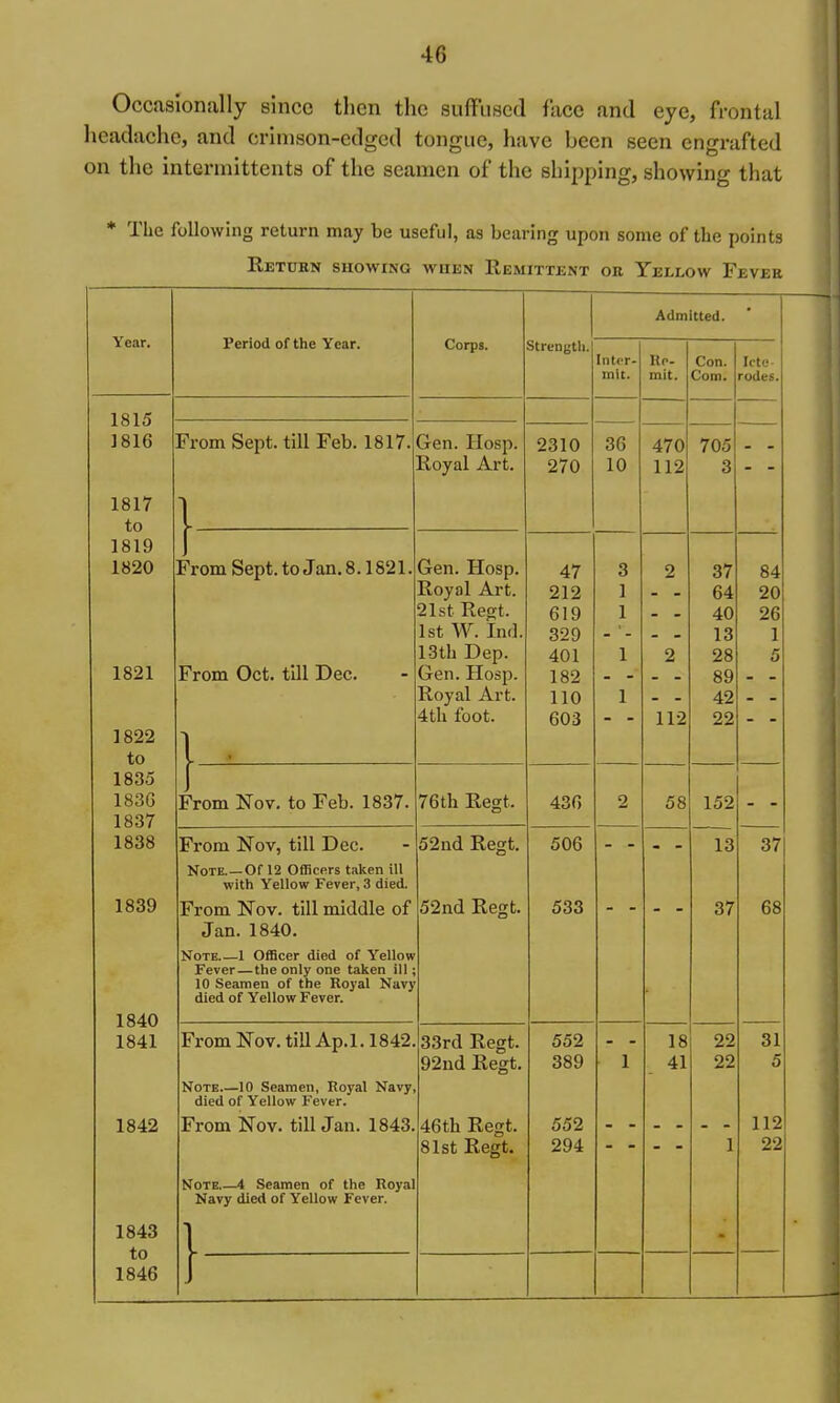 Occasionally since then the sufFiiscd face and eye, frontal headache, and crinison-edgcd tongue, have been seen engrafted on the intermittents of the seamen of the shipping, showing that * The following return may be useful, as bearing upon some of tlie points E.ETCKN SHOWING WHEN ReMITTENT OR YeLLOW FeVER Year. Period of the Year. Admitted. Corps. Strength. Inter- mit. Re- mit. Con. Com. Icte rodes. 1815 1816 From Sept. till Feb. 1817. Gen. Hosp. Royal Art. 2310 270 36 10 470 112 705 3 - - 1817 to j 1819 1820 1821 1822 to ) From Sept. to Jan. 8.1821. From Oct. till Dec. }— Gen. Hosp. Royal Art. 21st Regt. 1st W. Ind. 13th Dep. Gen. Hosp. Royal Art. 4th foot. 47 212 619 329 401 182 110 603 3 1 1 1 1 2 2 112 37 64 40 13 28 89 42 22 84 20 26 1 5 1835 1836 1837 From Nov. to Feb. 1837. 76th Regt. 436 2 58 152 1838 1839 1840 1841 1842 From Nov, till Dec. Note.—Of 12 Officers taken ill with Yellow Fever, 3 died. From Nov. till middle of Jan. 1840. Note 1 OfiBcer died of Yellow Fever—the only one taken ill; 10 Seamen of the Royal Navy died of Yellow Fever. 52nd Regt. 52nd Regt. 506 533 13 37 37 68 From Nov. till Ap.l. 1842. Note 10 Seamen, Royal Navy died of Yellow Fever. From Nov. tillJan. 1843. Note 4 Seamen of the Royal Navy died of Yellow Fever. 33rd Regt. 92nd Regt. 46th Regt. 81st Regt. 552 389 552 294 1 18 41 22 22 1 31 5 112 22 1843 to 1846 1