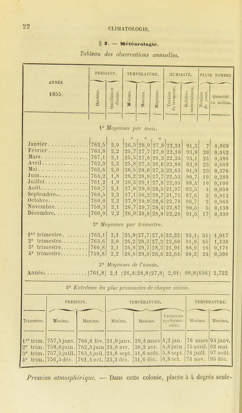 CLIMATOLOGIE, § ». — nétéorologlc. Tableau des observations annuelles. ANNEE 1855. Jan-vier. .. Février.. . Mars Avril Mai Juin Juillet.. .. Août Septembre. Octobre... Novembre. Décembre. 1^' trimestre. 2^ trimestre. 3^ trimestre. 4° trimestre. PRESSION. TEMPKRATUnE. a linSIlDITE. 3 l'LUIE TOMBÉE Quaotité en millim. 1° Moyennes par mois. 762 763 767 762 763 764 761 760 760 760 759 760 0 0 O 2,0 26,5 28,9 27,8 22,31 91,3 7 0,069 0,462 2,2 25,7 27,7 27,0 22,10 93,9 20 2,1 25,5 27,0 26,3 22,24 94,1 24 0,486 2,2 25,8 27,4 26,6 22,88 92,9 23 0,609 2,0 26,5 28,6 27,3 22,63 91,9 23 0,370 0,289 1,8 26,2 28,9 27,7 22,53 90,7 19 1,9 26,3 29,1 27,8 22,05 88,4 10 0,100 2,1 27,0 29,9 28,5 21,97 82,5 87,6 4 0,059 2,2 27,1 30,2 28,7 28,6 21,74 2 0,012 0,069 2 2 27,0 29,9 22,79 88,7 2 2',1 26,7 29,7 28,4 22,87 90,5 5 0,138 2,2 26,8 28,8 28,0 22,28 91,5 17 0,099 2 Moyennes par trimestre. 763,1 763,6 760,8 759,8 2,1 2,0 2,1 2,2 25,9 26,2 26,8 26,6 27,7 28,3 29,7 29,5 27,4 27,2 28,3 28,4 22,22 22,68 21,91 22,64 93,1 91,8 88,0 90,2 51 05 10 24 1,017 1,128 0,171 0,306 Année. 3° Moyennes de l'mmée. .)761,8| 2,1 |26,4128,8|27,8| 2,61] 90,8|156| 2,722 4° Extrêmes les plus prononcées de chaque saison. Trimestre. 3 PRESSION. Minima. trim. 757,5janv. trim. 758,0jviiu. 'trim. 757,5juill. 4° trim. 1756,5 déc. Maxima. 766,6 fév. 762,5 juin 763,4.juil. 761,4 oct. TEMPERATURE. Minima. 21,8janv. 24,0 avr. 24,0 sept. 23,2 déc. Ma.\imn. 29,4 mars 30,2 avr. 31,6 août. 31,6 déc. Variations nyctliémé- raies. 4,2 jan. 4,8 juin 5,8 sept. 6,8 oct. TEMPERATURE. Miuima. 76 mars 75 avril. 76 juill. 74 iiov. Maxinm, 94 janv. 92 mai 97 août. 95 déc. Pression atmosphérique. — Dans celte colonie, placée h 4 degrés seule-