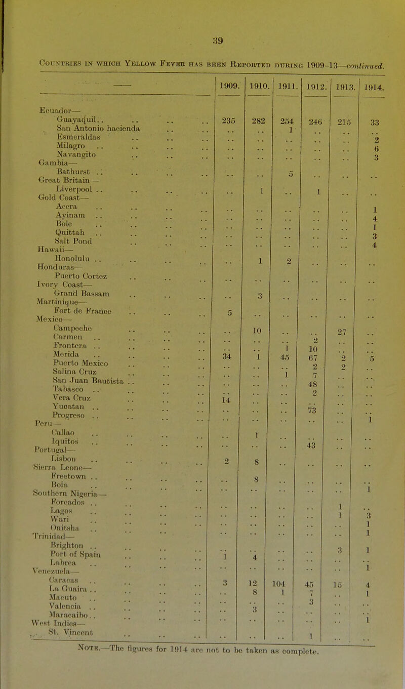 89 OouxTBiES IN wmoii Yellow Fever has been Rei'ortbd dttring 1909-13—<:oji«tw!<e«i. 1909. 1910 1911 1 01 9 J. y J. .j 1 (11 yf lWi4:. Ecuador— Ouaya4uil.. 235 282 254 24f> OO San Antonio liacienda • • 1 J Esmeraklas Milagro a O Xavangito - * 3 <janibia— • • Bathur.st .'. Groat Britain— * * Liverpool .. 1 1 Gold Coast— Acera 1 Ayinain ■ * • • 4 Bole .. .. 1 •> Quittah * * .Salt Pond .. ' * • A 4 Hawaii— * ■ Honolulu .. 1 2 Honduras— • • Puerto Cortcz Ivory Coast— • • (jrand Bassani o Martinique— Fort de France 'J Mexico— • • Oampecho 1 n 27 Carmen 2 Frontera .. • * J. 45 lO 07 Merida 1 i 2 2 5 Puerto Mexico 2 Salina Cruz ] 7 San Juan BautLsta 48 Q * ■, Tabasco Vera Cruz • • Yucatan .. 73 Progreso .. i Peru — Callao 1 Iquitos Portugal— 43 Lisbon 8 Sif'rra Tjeonc—- Freetown .. 8 lioia 1 Southern Nigeria—■ Forcados .. 1 1 Ijagos •' •> Wari . . [[  * * .> 1 1 Onitsha Trinidad— Brighton .. 1 F'ort of Spain 1 1 4 3 Lahrea i \ f'ncy.iicia — (ifiraoas La Guairn . . 3 12 104 45 15 4 8 1 1 Macuto 7 Valencia .. :i 3 Maracaibo. . I ^Vest Indies— St. Vincent 1
