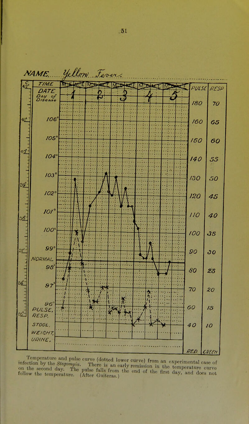 mME. Ud^...,J^ h,JuoTb;to7i^t 'iliotlVTr '^'-M-- - oxperimontal case of on tho secLd day Thon»urf?lll f temperature curve follow tho tomSur^^^fior GuiWaT) '  ^''^ ^ '^-^