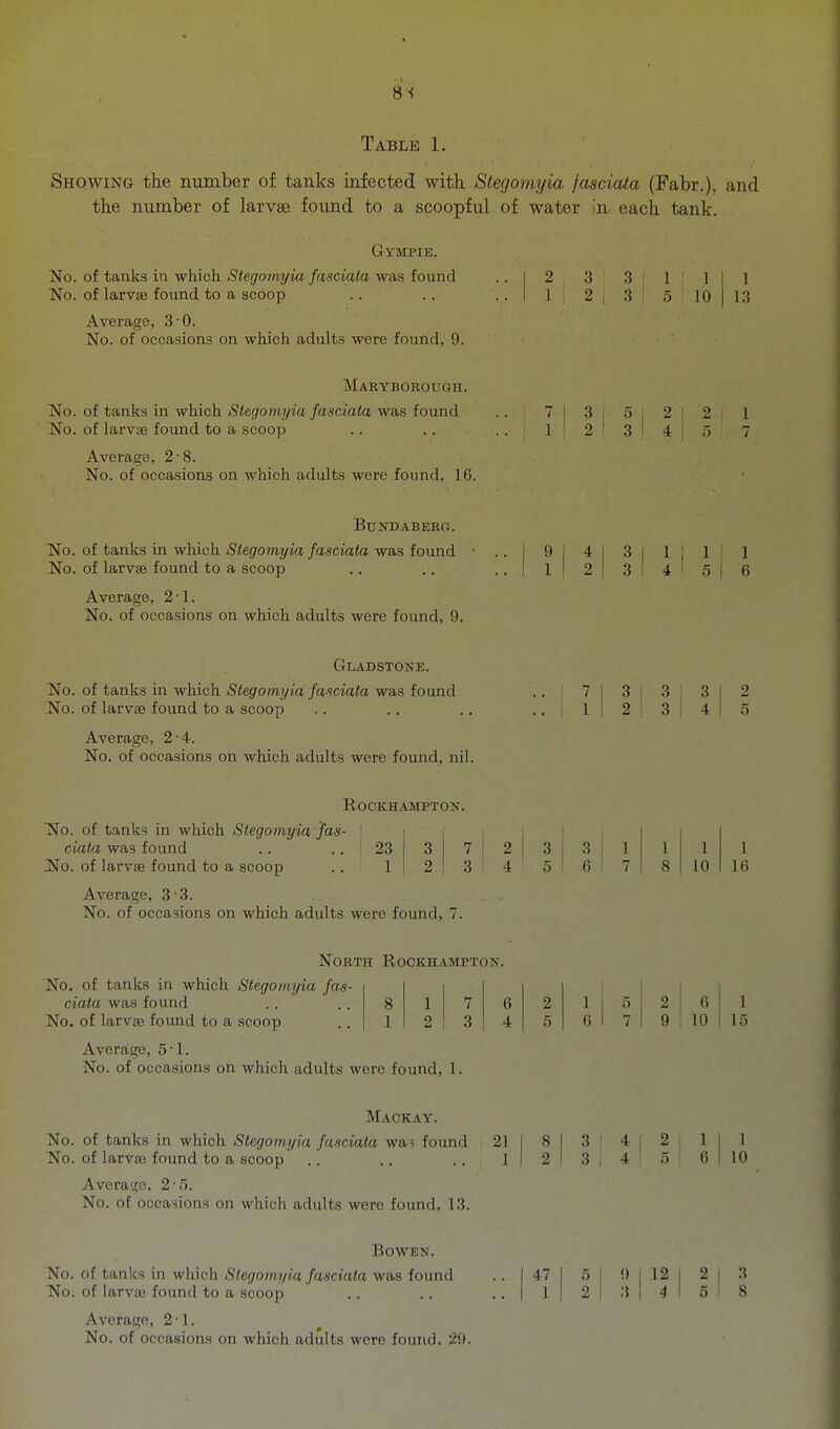 8! Table 1. Showing the number of tanks infected with Stegomyia jasciata (Fabr.), and the number of larvae foimd to a scoopful of water in each tank. Gympie. No. of tanks in which Stegomyia fasciata was found ..12 3 3 i 1 ' 1 1 No. of larvae found to a scoop .. .. .. I 1 2 i S ! 5 16 13 Average, 3 0. No. of occasions on which adults were found, 9. Maeyborough. No. of tanks in which Stegomyia fasciata was found .. 7 j 3 i 5 i 2 2 1 No. of larvae found to a scoop .. .. .. 1 ■ 2 3 I 4 > 7 Average, 2-8. No. of occasions on which adults were found, 16. BxTNDABEaC. N^o. of tanks in which Stegomyia fasciata was found No. of larvae found to a scoop Average, 2 1. No. of occasions on which adults were found, 9. 1 1 5 i 6 Gladstone. No. of tanks in which Stegomyia fasciata was found .. I 7 1 3 i 3 : 3 1 2 No. of larvae found to a scoop .. .. .. ..|l|2!3|4|5 Average, 2 4. No. of occasions on which adults were found, nil. ROCKHAMPTON. No. of tanks in which Stegomyia fas- ciata was found No. of larvae found to a scoop Average, 3'3. No. of occasions on which adults were found, 7. 23 CO 7 2 I 3 j 3 1 1 1 1 1 2 3 4 5 ' 6 7 8 10 1 16 North Rockhampton. No. of tanks in which Stegomyia fas- ciata was found 8 1 7 6 2 I 1 » 2 ! 6 No. of larvae found to a scoop 1 2 3 4 5 6 1 7 9 ! 10 Average, 5-1. No. of occasions on which adults were found, 1. Mackay. No. of tanks in which Stegomyia fasciata wai found 21 I 8 1 3 ' 4 | 2 i 11 1 No. of larvae found to a scoop .. .. .. ll2l3, 4 5 6M0 Average, 2-.5. No. of occasions on which adults were found, 13. BOWEN. No. of tanks in which Stegomyia fasciata was found No. of larvae found to a scoop Average, 2 ■ 1. No. of occasions on which adults were found, 20. 1 4 1 5 1 !) i 12 1 2 1 3 1 1 ' 2 ' 1! 1 4 1 5 ' 8