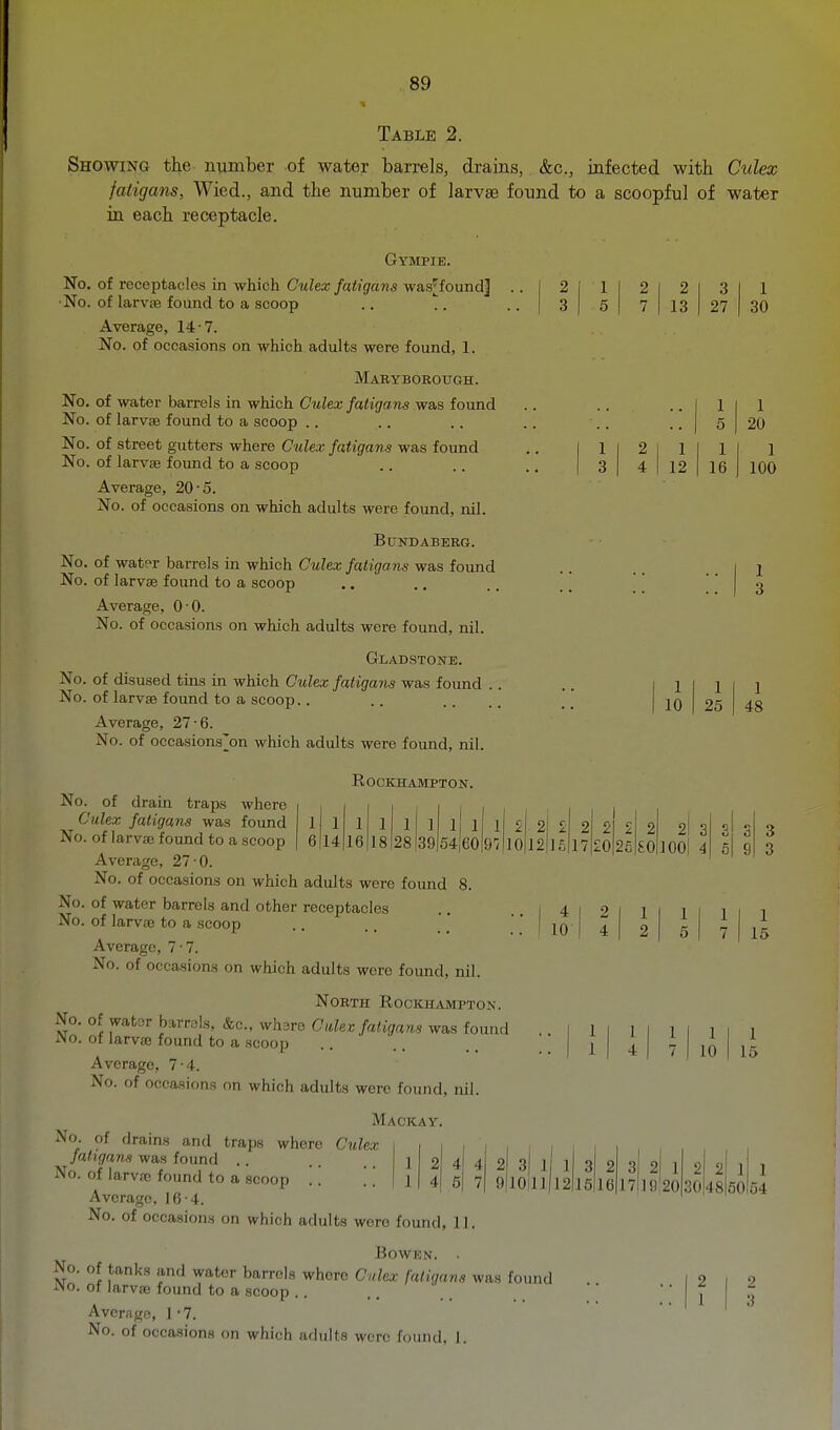 2 1 2 2 3 1 3 5 7 13 27 30 1 1 5 20 1 2 1 1 1 3 4 12 16 100 1 3 1 1 1 1 10 25 48 Table 2. Showing the number of water barrels, drains, &c., infected with Culex fatigans, Wied., and the number of larvae found to a scoopful of water in each receptacle. Gympib. No. of receptacles in which Culex fatigans was^found] ■No. of larvfe found to a scoop .. t. Average, 14-7. No. of occasions on which adults were found, 1. Marybokotjgh. No. of water barrels in which Culex fatigans was found No. of larvae found to a scoop .. No. of street gutters where Culex fatigans was found No. of larvae found to a scoop Average, 20-5. No. of occasions on which adults were foxmd, nil. BfNDABERG. No. of water barrels in which Culex fatigans was found No. of larvae found to a scoop Average, 0 0. No. of occasions on which adults were found, nil. Gladstone. No. of disused tins in which Culex fatigans was found .. No. of larvae found to a scoop.. Average, 27 6. No. of occasions'on which adults were found, nil. ROCKHAMPTON. No. of drain traps where Culex fatigans was found No. of larvfe found to a scoop Average, 27 0. No. of occasions on which adults were found 8. No. of water barrels and other receptacles No. of larvae to a scoop Average, 7-7. No. of occasions on which adults were found, nil. North Rockhampton. No. of watar barrols, &c., whare Cidex fatigans was found iMo. ot larvae found to a scoop Average, 7-4. No. of occasions on which adults were found, nil. Mackay. No of drains and traps where Culex fatigans was found .. No. of larvae found to a scoop .. .. Average, 16-4. No. of occasions on which adults were found, 11. BOWEN. . No. of tanks and water barrels where Culex fatigans was found JNo. of larvaj found to a scoop .. Average, 1 -7. No. of occasions on which adults were found, I. 1 1 1 1 1 1 1 1 1 si 2 C £. 2! 2 2 2 2! 3 3 3 6 14 16 18 28 39 54 eo|97 ]0|l2 ]£ 17|£0 2£ £0 lOOl 4 5 9 1 1 2 1 1 1 1 1 1 10 1 4 1 2 5 1 7 15 1 ^ 1 1 1 1 1 1 i 1 4 7 1 10 15 1 2 4! 4 2I 3 1 1 3 2 3 2 1 2 2I1 1 1 41 5| 7 9|l0|ll I2I16 16 17 1920 30 48150 1 54