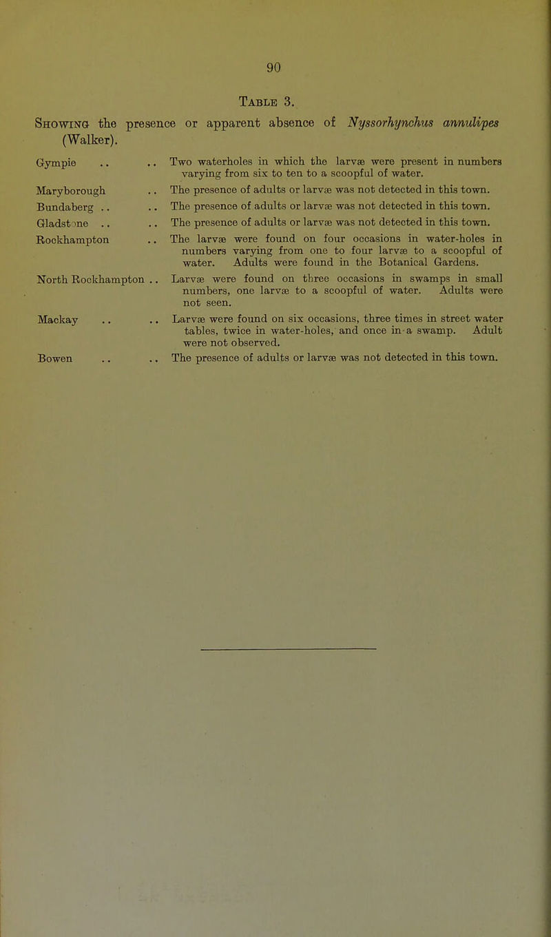 Showing the (Walker). Gym pie Maryborough Bundaberg .. Gladst me .. Rockhampton North Rockhampton Mackay Bowen Table 3. presence or apparent absence of Nyssorhynchus annulipes Two waterholes in which the larvae were present in numbers varying from six to ten to a scoopful of water. .. The presence of adults or larvae was not detected in this town. The presence of adults or larvae was not detected in this town. The presence of adults or larvae was not detected in this town. The larvae were found on four occasions in water-holes in numbers varying from one to four larvae to a scoopful of water. Adults were found in the Botanical Gardens. Larvae were found on three occasions in swamps in small numbers, one larvse to a scoopful of water. Adults were not seen. Larvae were found on six occasions, three times in street water tables, twice in water-holes, and once in a swamp. Adult were not observed. The presence of adults or larvae was not detected in this town.