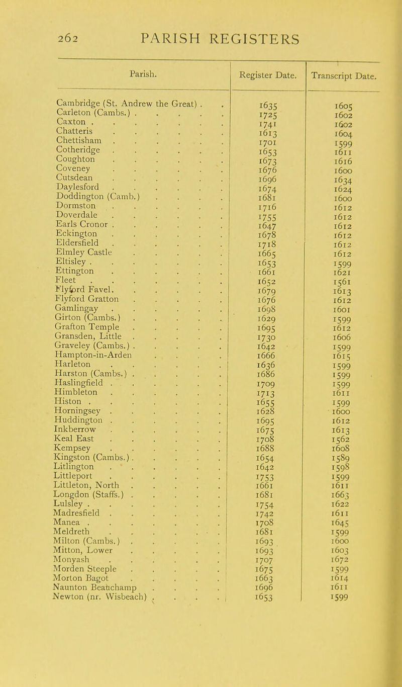 Parish. Cambridge (St. Andrew the Great) Carleton (Cambs.) Caxton . Chatteris Chettisham Cotheridge Coughton Coveney Cutsdean Daylesford Doddington (Camb Dormston Doverdale Earls Cronor . Eckington Eldersfield Elmley Castle Eltisley . Ettington Fleet . Flyford Favel. Flyford Gratton Gamlingay Girton (Cambs.) Grafton Temple Gransden, Little Graveley (Cambs.) Ham pton-in-Ard en Harleton Harston (Cambs.) Haslingfield . Himbleton Histon . Horningsey . Huddington . Inkberrow Keal East Kempsey Kingston (Cambs.) Litlington Littleport Littleton, North Longdon (Staffs.) Lulsley . Madresfield . Manea . Meldreth Milton (Cambs.) Mitton, Lower Monyash Morden Steeple Morton Bagot Naunton Beabchamp Newton (nr. VVisbeach) Register Date. Transcript Date. 1635 1605 1725 1602 1741 1602 1613 1604 1701 1599 1653 1611 1673 1616 1676 1600 1696 1634 1674 1624 1681 1600 1716 1612 1755 1612 1647 1612 1678 1612 1718 1612 1665 1612 1653 1599 1661 1621 1652 1561 1679 1613 1676 1612 I69S 1601 1629 1599 1695 1612 1730 1606 1642 1599 1666 1615 1636 1599 1686 1599 1709 1599 1713 1611 1655 1599 1628 1600 1695 1612 1675 1613 1708 1562 1688 160S 1654 I5S9 1642 1593 1753 1599 1661 1611 1681 1663 1754 1622 1742 1611 1708 1645 1681 1599 1693 1600 1693 1603 1672 1707 1675 1599 1663 1614 1696 1611 1653 '599