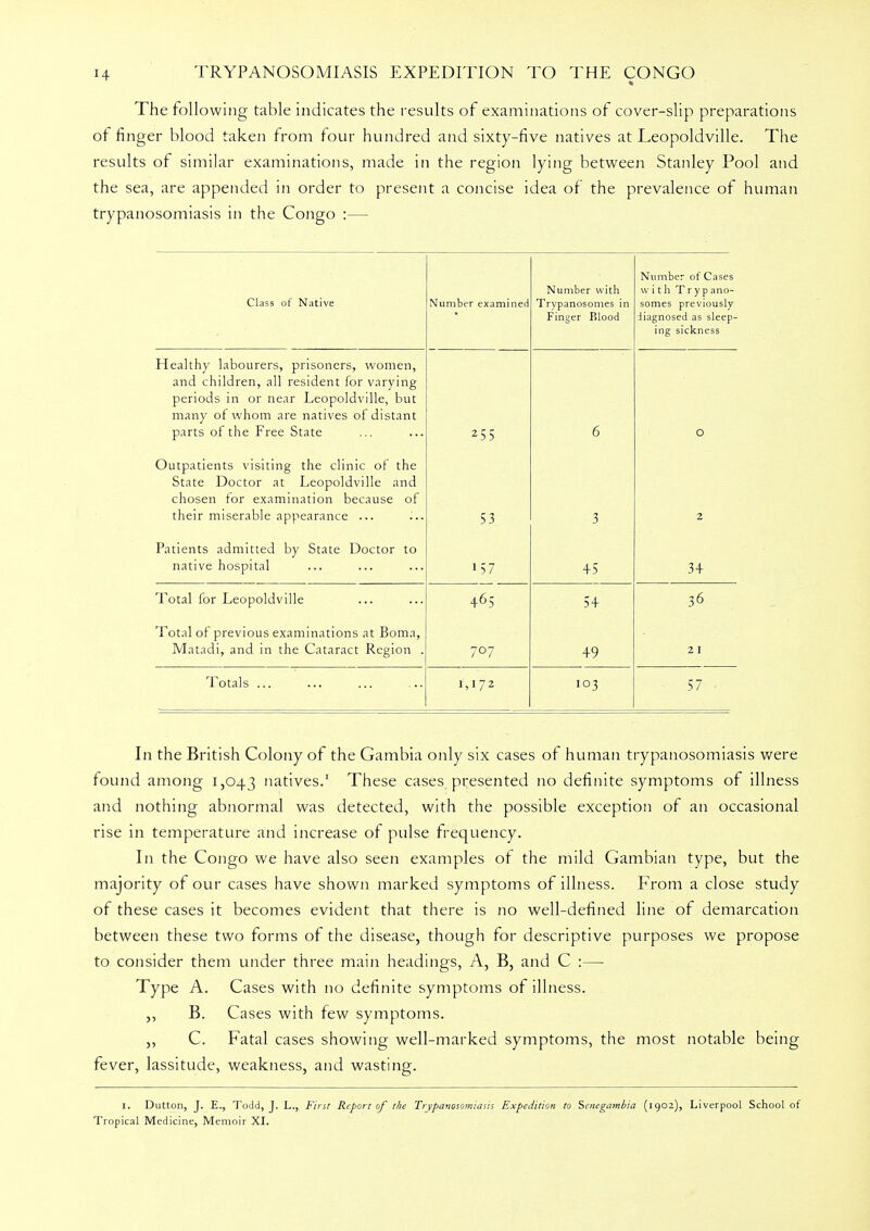 The following table indicates the results of examinations of cover-slip preparations of finger blood taken from four hundred and sixty-five natives at Leopoldville. The results of similar examinations, made in the region lying between Stanley Pool and the sea, are appended in order to present a concise idea of the prevalence of human trypanosomiasis in the Congo :— Class of Native Number examined Number with Trypanosomes in Finger Blood Number of Cases with T r y p ano- somes previously diagnosed as sleep- ing sickness 1—1 pq 11 h v nnnnrprc nncnnpre ix/attipti -llCrtlLlly JaUUUlClbj Lil loUULI o, WU-lllCIJ. and children, all resident for varying periods in or near Leopoldville, but in Qnu of u'hn m 1 rp n a 11 vpc c\t riicrinf Jllrtliy yJl WJlLllil alC Il(iLl\Co Ul Ulblillll parts of the Free State 255 6 O Outpatients visiting the clinic of the State Doctor at Leopoldville and chosen for examination because of their miserable appearance ... S3 3 2 Patients admitted by State Doctor to native hospital 15 7 45 3+ Total for Leopoldville 465 5 + 36 Total of previous examinations at Boma, Matadi, and in the Cataract Region . 707 49 21 Totals ... 1,172 103 57 . In the British Colony of the Gambia only six cases of human trypanosomiasis were found among 1,043 natives.1 These cases presented no definite symptoms of illness and nothing abnormal was detected, with the possible exception of an occasional rise in temperature and increase of pulse frequency. In the Congo we have also seen examples of the mild Gambian type, but the majority of our cases have shown marked symptoms of illness. From a close study of these cases it becomes evident that there is no well-defined line of demarcation between these two forms of the disease, though for descriptive purposes we propose to consider them under three main headings, A, B, and C :— Type A. Cases with no definite symptoms of illness. ,, B. Cases with few symptoms. ,, C. Fatal cases showing well-marked symptoms, the most notable being fever, lassitude, weakness, and wasting. 1. Dutton, J. E., Todd, J. L., First Report of the Trypanosomiasis Expedition to Senegambia (1902), Liverpool School of Tropical Medicine, Memoir XI.