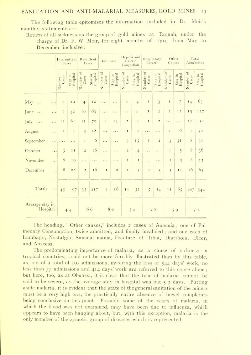 The following table epitomises the information included in Dr. Moir's monthly statements :— Return of all sickness on the group of gold mines at Taquah, under the charge of Dr. F. W. Moir, for eight months of 1904, from May to December inclusive : 1 Intermittent Fever Remittent Fever Influenza Hepatic and Gastric Congestion Respiratory Catarrh Oth-r Causes Total Adm ssions Number of Cases Stay in Hospital Number of Cases Stay in Hospital Number of Cases | Stay in Hospital Number of Cases Stay in Hospital Number of Cases Stay in Hospital Number of Cases Stay in Hospital Number of Cases Stay in Hospital May ... 7 29 + 22 I 4 I 3 I 7 '4 65 fune 7 42 IO 69 I 2 I 12 9 I27 July 12 6l I I 70 I '4 2 4 I 2 27 15' August 2 7 3 18 I 1 I 6 7 3^ September 1 6 3 15 I 2 3 3i 8 3' October 3 1 1 2 16 2 4 1 5 8 36 November 6 '9 1 1 1 3 8 2 3 December 8 28 2 16 I 2 1 3 I 5 3 11 16 65 Totals 45 197 33 217 2 16 1 1 32 5 '4 1 1 65 107 544 Average stay in Hospital 44 6-6 8-o 3 •0 2 ■8 5-9 5'' The heading,  Other causes, includes 2 cases of Anaemia ; one of Pul- monary Consumption, twice admitted, and finally invalided ; and one each of Lumbago, Nostalgia, Suicidal mania, Fracture of Tibia, Diarrhoea, Ulcer, and Abscess. The predominating importance of malaria, as a cause of sickness in tropical countries, could not be more forcibly illustrated than by this table, as, out of a total of 107 admissions, involving the loss of S44 days' work, no less than 77 admissions and 414 days'work are referred to this cause alone ; but here, too, as at Obuassi, it is clear that the type of malaria cannot be said to be severe, as the average stay in hospital was but 5.3 days. Putting aside malaria, it is evident that the state of the general sanitation of the miners must be a very high one, the practically entire absence of bowel complaints being conclusive on this point. Possibly some of the cases of malaria, in which the blood was not examined, may have been due to influenza, which appears to have been hanging about, but, with this exception, malaria is the only member of the zymotic group of diseases which is represented.