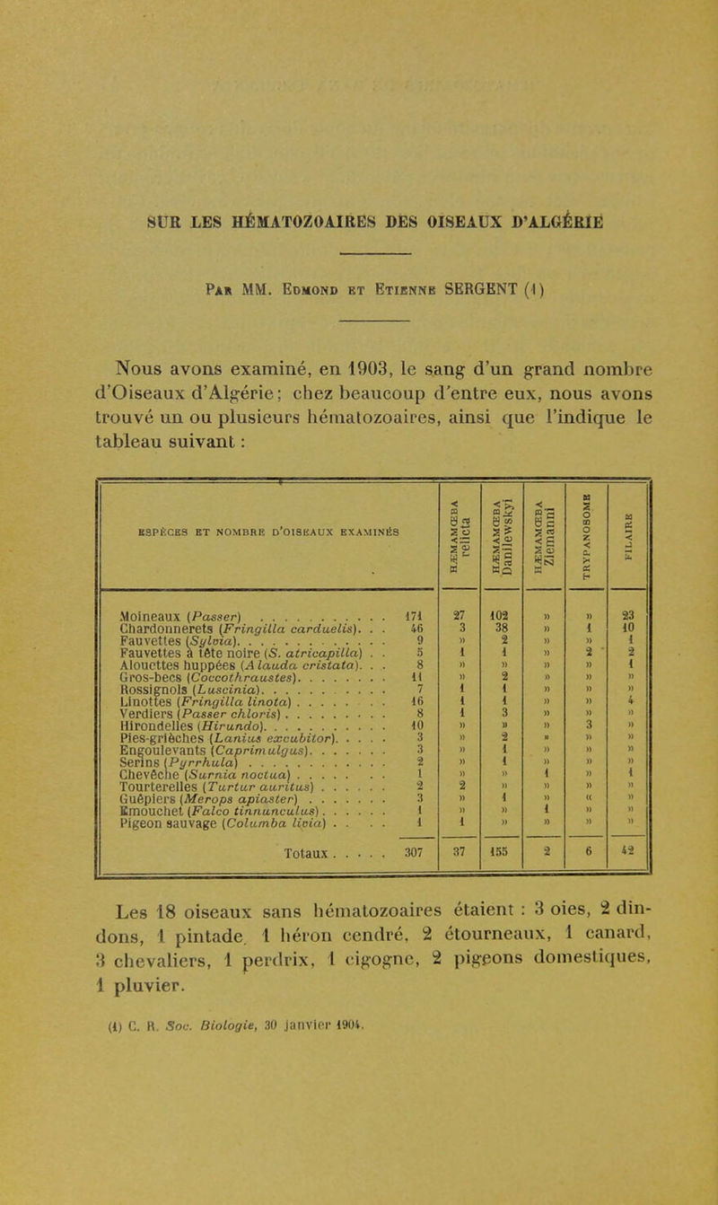 SÛR LES HÉMATOZOAIRES DES OISEAUX D'ALGÉRIÈ Par mm. Edmond et Etienne SERGENT (1 ) Nous avons examiné, en 1903, le sang d'un grand noml^re d'Oiseaux d'Algérie ; chez beaucoup d'entre eux, nous avons trouvé un ou plusieurs liématozoaires, ainsi que l'indique le tableau suivant : < H B3PÈCES BT NOMBRE D'OISKAUX BXAMINliS » MŒB WOK, a 8c ^ 52 o m o a •< = <s. s? < f3 2 eu z < < iij'- 'A n tSQ IS t- 171 27 102 » » 23 Chardonnerets [Fringilla carduelis). . . 46 3 38 » 1 10 9 » 2 » » 1 Fauvettes a tête noire (S. atricapiUa) . . 5 1 1 » 2 ■ 2 Alouettes huppées (A laada cristata). . . 8 » » » » 1 U » 2 »> » » 7 1 1 » » » Llnoties {Fringilla linota) 16 1 1 » » 4 8 1 3 » » » 10 )> 1) » 3 » 3 » 2 n n » 3 » 1 )) » n 2 1 )> 1 » » » Chevêche (Sarnia noctua) » » 1 » 1 2 2 » » n H 3 )) 1 » « )) 1 » » 1 » » Pigeon sauvage (Colamba lioia) . . 1 1 » » » 307 37 155 2 6 Les 18 oiseaux sans hématozoaires étaient : 3 oies, 2 din- dons, 1 pintade. 1 héron cendré. 2 étourneaux, 1 canard. 3 chevaliers, 1 perdrix, 1 cigogne, 2 pigeons domestiques, 1 pluvier.