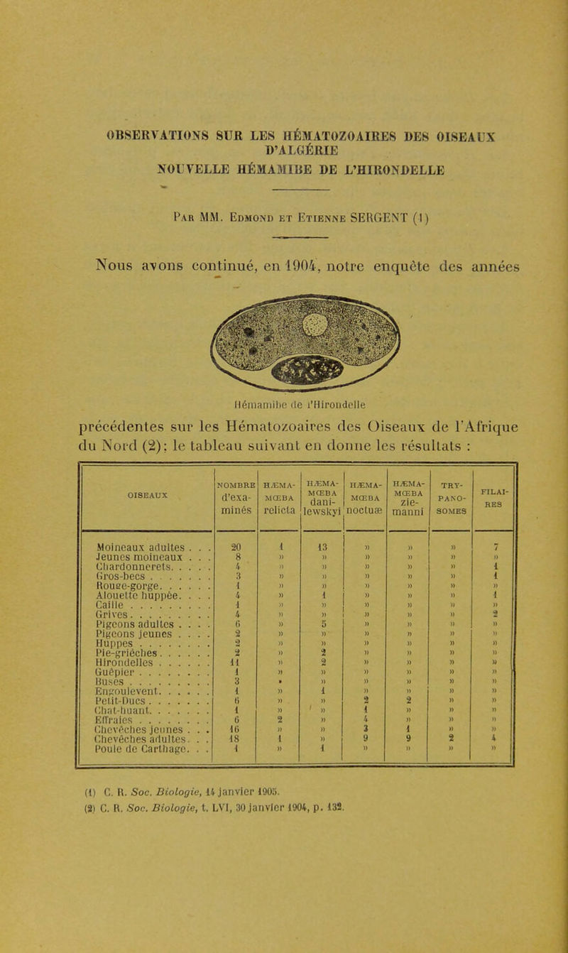 OBSERVATIONS SUR LES HÉMATOZOAIRES DES OISEAUX D'ALOÉRIE NOUVELLE HÉMAMIBE DE L'HIRONDELLE Par mm. Edmond et Etienne SERGENT (I) Nous avons continué, en 1004, notre enquête des années (lémaniihe fie l'Hirondelle précédentes sur les Hématozoaires des Oiseaux de rAlrique du Nord (2); le tableau suivant en donne les résultats : OISEAUX NOMBRE d'exa- minés H.EMA- MŒBA relicla H.EMA- MŒBA dani- lewskyi MŒBA noctuse MŒBA zie- manni TRY- PANO- aOMES PILAI- RES Moineaux adultes . . . 20 1 13 » » » 7 Jeunes moineaux . . . 8 )1 » )> » 1) Chardonnerets 4 » )) i (iros-becs :t )) » » » t Rouee-gorge 1 )) » » » » Alouette huppûe. . . . 4 » 1 » M )> 1 Caille i » » » Grives 4 )) » » Pigeons adultes .... Pigeons jeunes .... 0 » » » » 2 )) » » ») » Huppes » » » » » » Pie-grièclies 'i )> 2 » » » Hirondelles 11 )) 2 » u 1 n )) » » » » 3 1 )} » M » » 1 » i » )) <; » 2 » » 1 » 1 » » Eirralcs 6 2 » 4 » » » Clievt^clies jeunes . . . IG » 3 1 1) » Ctievèches adultes. . . 18 1 » 9 9 2 4 Poule de Carthago. . . i » 1 » » » n (1) C. R. Soc. Biologie, 14 janvier 190:i.