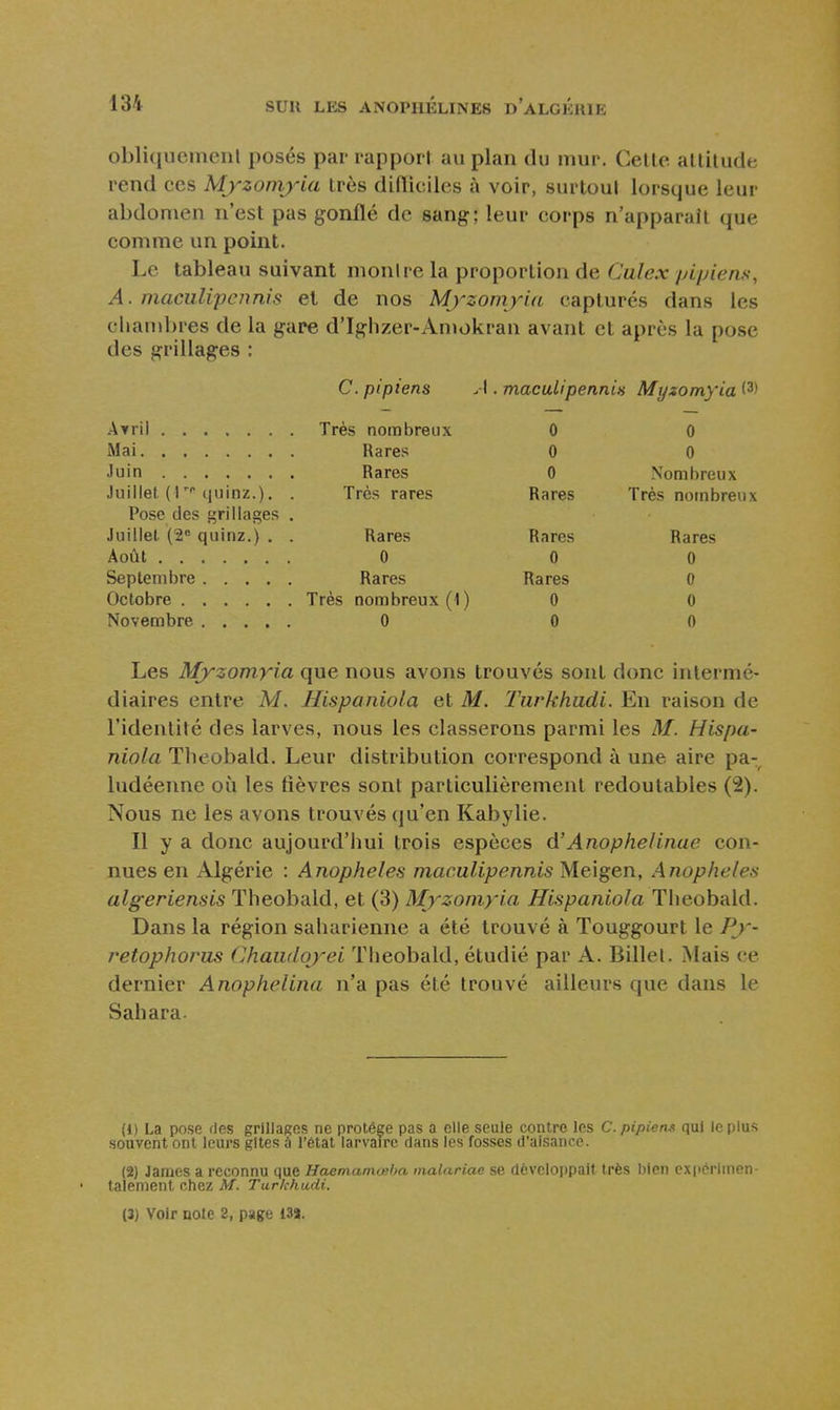 obliquemenl posés par rappori au plan du mur. Celle allilude rend ces Myzoniyia très diflicilcs à voir, surtoul lorsque leur abdomen n'est pas gonflé de sang; leur corps n'apparaîl que comme un point. Le tableau suivant montre la proporlion de Calex pi/jiens, A. maciilipcjmis et de nos Myzomyia capturés dans les cliambres de la gare d'Ighzer-Amokran avant et après la pose des grillages : C. piptens y\. maculipennia Myzomyia (3) Avril Très nombreux 0 0 Mai Rares 0 0 Juin Rares 0 Nombreux Juillet (l-''quinz.). . Très rares Rares Très nombreux Pose des grillages . Juillet. ('2 quinz.) . . Rares Rares Rares Août 0 0 0 Septembre Rares Rares 0 Octobre Très nombreux (1) 0 0 Novembre 0 0 0 Les Myzomyia que nous avons trouvés sont donc intermé- diaires entre M. Hispaniola et M. Turkhudi. En raison de l'identité des larves, nous les classerons parmi les M. Hispa- niola Theobald. Leur distribution correspond à une aire pa- ludéenne où les fièvres sont particulièrement redoutables (2). Nous ne les avons trouvés qu'en Kabylie. Il y a donc aujourd'hui trois espèces A'Anophelinue con- nues en Algérie : Anophèles maculipennis Me'igen, Anophèles algeriensis Theobald, et (3) Myzomyia Hispaniola Theobald. Dans la région saharienne a été trouvé à Touggourt le Py- retophorus (^hawloj^ei Tlieobald, étudié par A. Billel. Mais ce dernier Anophelina n'a pas élé trouvé ailleurs que dans le Sahara. (1) La pose îles grillages ne protège pas a elle seule contre les C. pipiens qui le plus souvent ont leurs gîtes à l'état larvaire dans les fosses d'aisance. (2) James a reconnu que Haemamœha malariae se développait très bien cx|iérlinen- talement chez M. Tur/chadi. (3) Voir note 2, page 13j.