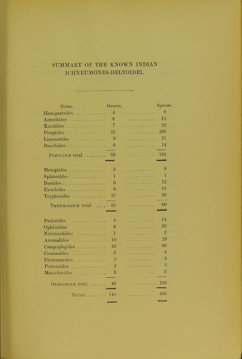 SUMMAEY OF THE KNOWN INDIAN ICHNEUMONES-DELTOIDEI. Tribes. Geneva. Species. Hemigastrides 4 9 Acaenitides 8 12 Xoridides 7 22 Pimplides 25 105 Lissonotides 9 21 Banchides 6 14 PiMPLiN-^ total 59 183 Metopiides 3 9 Sphinctides 1 1 Bassides 3 12 Exochides 9 18 Tryphonides 16 20 TBYPHONiNiE total .... 32 60 Pauiscides 4 14 Ophionides 6 33 Nototrachfdes 1 2 Anomalides 10 29 Campoplegides 19 66 Cremastides 2 8 Pristomerides 2 3 Porizonides 2 3 Mesochorides 3 5 Oi'HioNiN.ii total 49 163