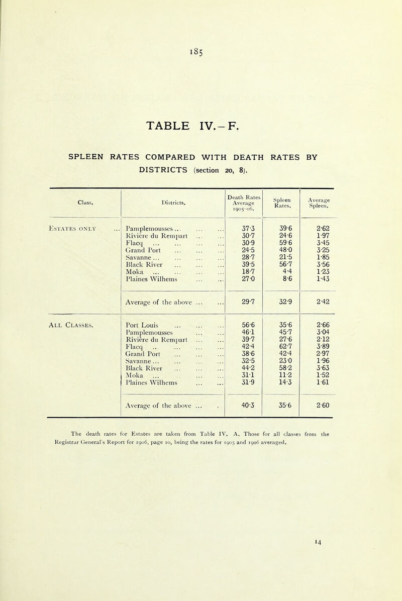 TABLE IV.-F. SPLEEN RATES COMPARED WITH DEATH RATES BY DISTRICTS (section 20, 8j. Class, Districts. Death Rates Average 1905-06. Spleen Rates. Average Spleen, Estates only Pamplemousses... Riviere du Rempart Flacq Grand Port Savanna ... Black River Moka Plaines Wilhems 37-3 30-7 30-9 24-5 28-7 39-5 18-7 27-0 39-6 24-6 59-6 48-0 21-5 56-7 4.4 8-6 2- 62 1-97 3- 45 3-25 1-85 3-56 1-23 1-43 Average of the above ... 29-7 32-9 2-42 All Classes. Port Louis Pamplemousses Riviere du Rempart Flacq Grand Port Savanna ... Black River Moka ... Plaines Wilhems 56-6 46-1 39-7 42-4 38-6 32-5 44-2 31-1 31-9 35-6 45-7 27-6 62-7 42-4 23 0 58-2 11-2 14-3 2- 66 3- 04 2- 12 3- 89 2- 97 1-96 3- 63 1-52 1-61 Average of the above ... 40-3 35-6 2-60 The death rates for Estates are taken from Table IV. A. Those for all classes from the Registrar General's Report for 1906, page 10, being the rates for 1905 and 1906 averaged. •4