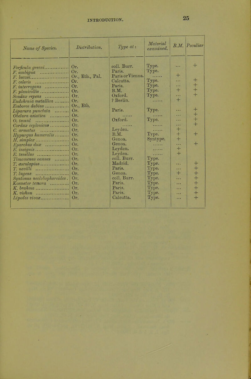 Navie of Species. Forfietda greeni F. ambigua F. ktcasi F. celeris F. interrogans F. planicollis Sondax repens Eiidohrnia metallica Embm-os dubius Lipamra punctata Obelura asiatica 0. tamul Cordax ccylonicits C. armatus Hyptirgus humeralis H. simplex Eparchus dux E. ins?gnis E. tenelhcs Timomenus oannes T. (ssctilapius T. ne villi : T. lugens Syntonus neolobopkoroides Kosmetor temora K. brahma K. vishnu Lipodes vivax Distribution. Or. Or. Or., Eth., Pal. Or. Or. Or. Or. Or. Or., Eth, Or. Or. Or. Or. Or. Or. Or. Or. Or. Or. Or. Or. Or. Or. Or. Or. Or. Or. Or. Type at coll. Burr. Paris. Paris or Vienna. Calcutta. Paris. B.M. Oxford. ? Berlin. Paris. Oxford. Leyden. B.M. Genoa. Genoa. Leyden. Leyden. coll. Burr. Madrid. Paris. Genoa. coll. Burr. Paris. Paris. Paris. Calcutta. Material examined. B.M. Pectdiar Type. Type. Type. Type. Type. Type. Type. Type. Type. Syntype. Type. Type. Type. Type. Type. Type. Type. Type. Type. + + + + + + + +