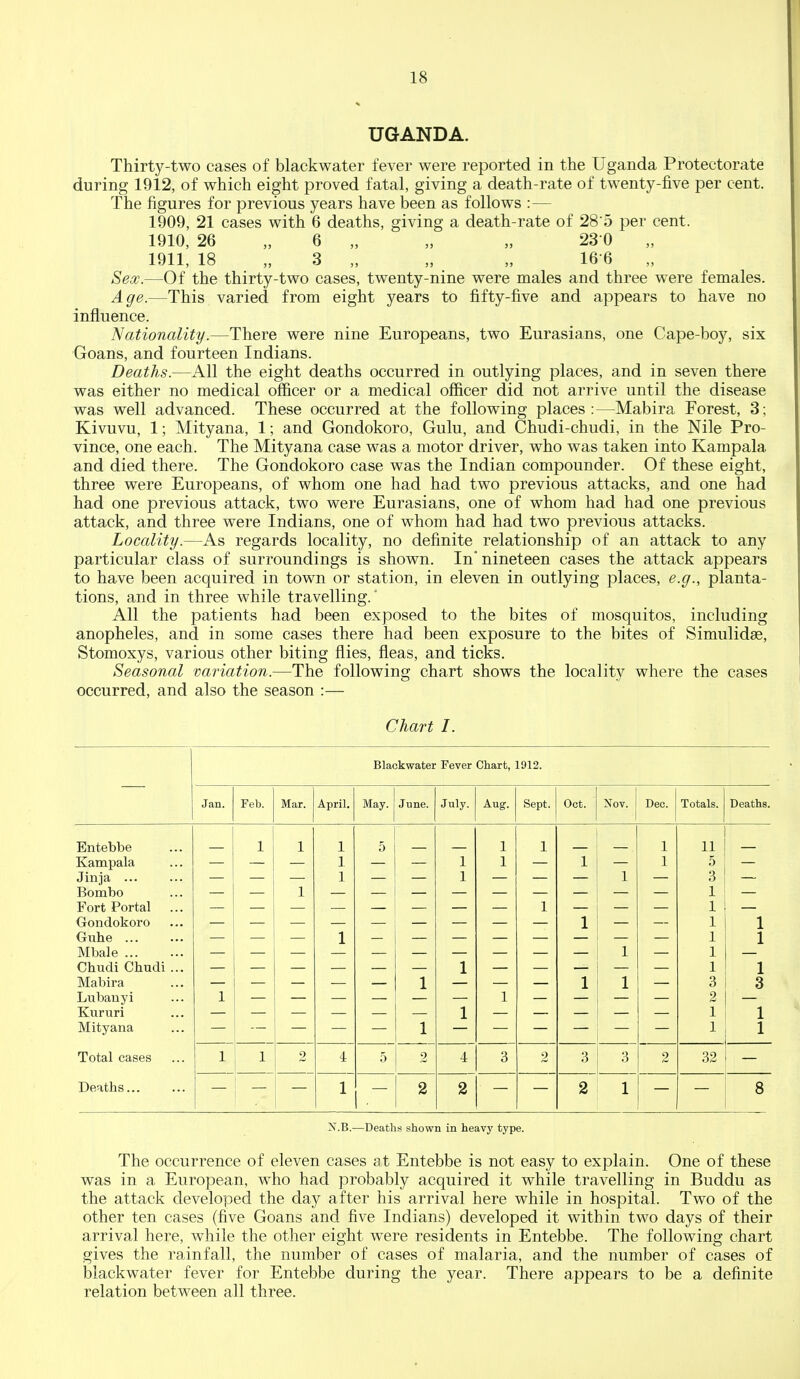 UGANDA. Thirty-two cases of blackwater fever were reported in the Uganda Protectorate during 1912, of which eight proved fatal, giving a death-rate of twenty-five per cent. The figures for previous years have been as follows :— 1909, 21 cases with 6 deaths, giving a death-rate of 28'5 per cent. 1910, 26 „ 6 „ „ „ 23 0 „ 1911, 18 „ 3 „ „ „ 16-6 „ Sex.—Of the thirty-two cases, twenty-nine were males and three were females. Age.—This varied from eight years to fifty-five and appears to have no influence. Nationality.—There were nine Europeans, two Eurasians, one Cape-boy, six Goans, and fourteen Indians. Deaths.—All the eight deaths occurred in outlying places, and in seven there was either no medical officer or a medical officer did not arrive until the disease was well advanced. These occurred at the following places:—Mabira Forest, 3; Kivuvu, 1; Mityana, 1; and Gondokoro, Gulu, and Chudi-chudi, in the Nile Pro- vince, one each. The Mityana case was a motor driver, who was taken into Kampala and died there. The Gondokoro case was the Indian compounder. Of these eight, three were Europeans, of whom one had had two previous attacks, and one had had one previous attack, two were Eurasians, one of whom had had one previous attack, and three were Indians, one of whom had had two previous attacks. Locality.—As regards locality, no definite relationship of an attack to any particular class of surroundings is shown. In* nineteen cases the attack appears to have been acquired in town or station, in eleven in outlying places, e.g., planta- tions, and in three while travelling. All the patients had been exposed to the bites of mosquitos, including anopheles, and in some cases there had been exposure to the bites of Simulidee, Stomoxys, various other biting flies, fleas, and ticks. Seasonal variation.—The following chart shows the locality where the cases occurred, and also the season :— Chart I. Blackwater Fever Chart, 1912. Jan. Feb. Mar. April. May. June. July. Aug. Sept. Oct. Nov. Dec. Totals. Deaths. Entebbe 1 1 1 5 1 1 1 11 Kampala 1 1 1 1 1 5 Jinja ... 1 1 1 3 Bombo 1 1 Fort Portal ... 1 1 1 1 1 Guhe Mbale Chudi Chudi ... 1 1 1 1 1 1 1 1 Mabira 1 1 1 3 3 Lubauyi 1 1 2 Kururi 1 1 1 Mityana 1 1 1 Total cases Deaths... 1 1 2 4 .5 2 4 3 2 3 3 2 32 1 2 2 2 1 8 N.B.—Deaths shown in heavy type. The occurrence of eleven cases at Entebbe is not easy to explain. One of these was in a European, who had probably acquired it while travelling in Buddu as the attack developed the day after his arrival here while in hospital. Two of the other ten cases (five Goans and five Indians) developed it within two days of their arrival here, while the other eight were residents in Entebbe. The following chart gives the rainfall, the number of cases of malaria, and the number of cases of blackwater fever for Entebbe during the year. There appears to be a definite relation between all three.