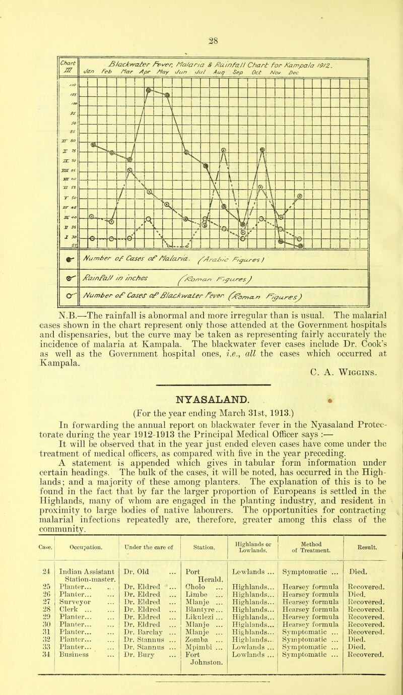 Chart a JS/acAyyaler /ip\^er, ^a/aria & /?a/rffa/l Chart f^or Kampa/a /$/2. i/an Feb /far Apr A!ay i/ar> Jui Aug Sep Oct Nov Oec //umAer of Cases o/^ A/a/ar/a. ^/!ra6/c /='/^u.rffs f Number ojf Cases o/' B/aci(:pva£er feyer. ^^a/na.r7 /^/^u-z-ifsJ N.B.—The rainfall is abnormal and more irregular than is usual. The malarial €ases shown in the chart represent only those attended at the Government hospitals and dispensaries, but the curve may be taken as representing fairly accurately the incidence of malaria at Kampala. The blackwater fever cases include Dr. Cook's as well as the Government hospital ones, i.e., all the cases which occurred at Kampala. C. A. Wiggins. NYASALAND. . • (For the year ending March 31st, 1913.) In forvN^arding the annual report on blackwater fever in the Nyasaland Protec- torate during the year 1912-1913 the Principal Medical Officer says :— It will be observed that in the year just ended eleven cases have come under the treatment of medical officers, as compared with five in the year preceding. A statement is appended which gives in tabular form information under certain headings. The bulk of the cases, it will be noted, has occurred in the High- lands; and a majority of these among planters. The explanation of this is to be found in the fact that by far the larger proportion of Europeans is settled in the Highlands, many of whom are engaged in the planting industry, and resident in proximity to large bodies of native labourers. The opportunities for contracting malarial infections repeatedly are, therefore, greater among this class of the community. Case. Occupation. Under tlie care of Station. Highlands or Lowlands. Method of Treatment. Result. 24 Indian Assistant Dr. Old Port Lowlands ... Symptomatic ... Died. Station-master. Herald. 25 Planter... Dr. Eldred ... Oholo ... Highlands... Hearsey formula Recovered. 26 Planter Dr. Eldred ... Limbe Highlands... Hearsey formula Died. 27 Surveyor Dr. Eldred ... Mlanje ... Highlands... Hearsey formula Recovered. 28 Clerk Dr. Eldred ... Blantyre... Highlands... Hearsey formula Recovered. 29 Planter... Dr. Eldred ... Liknlezi ... Highlands... Hearsey formula Recovered. 30 Planter Dr. Eldred ... Mlanje ... Highlands... Hearsey formula Recovered. 31 Planter... Dr. Barclay ... Mlanje ... Highlands... Symptomatic ... Recovered. 32 Planter... Dr. Stannus ... Zomba ... Highlands... Symptomatic ... Died. 33 Planter... Dr. Stannus ... Mpimbi ... Lowlands ... Symptomatic ... Died. 34 Business Dr. Bury Fort Lowlands ... Symptomatic ... Recovered. Johnston.