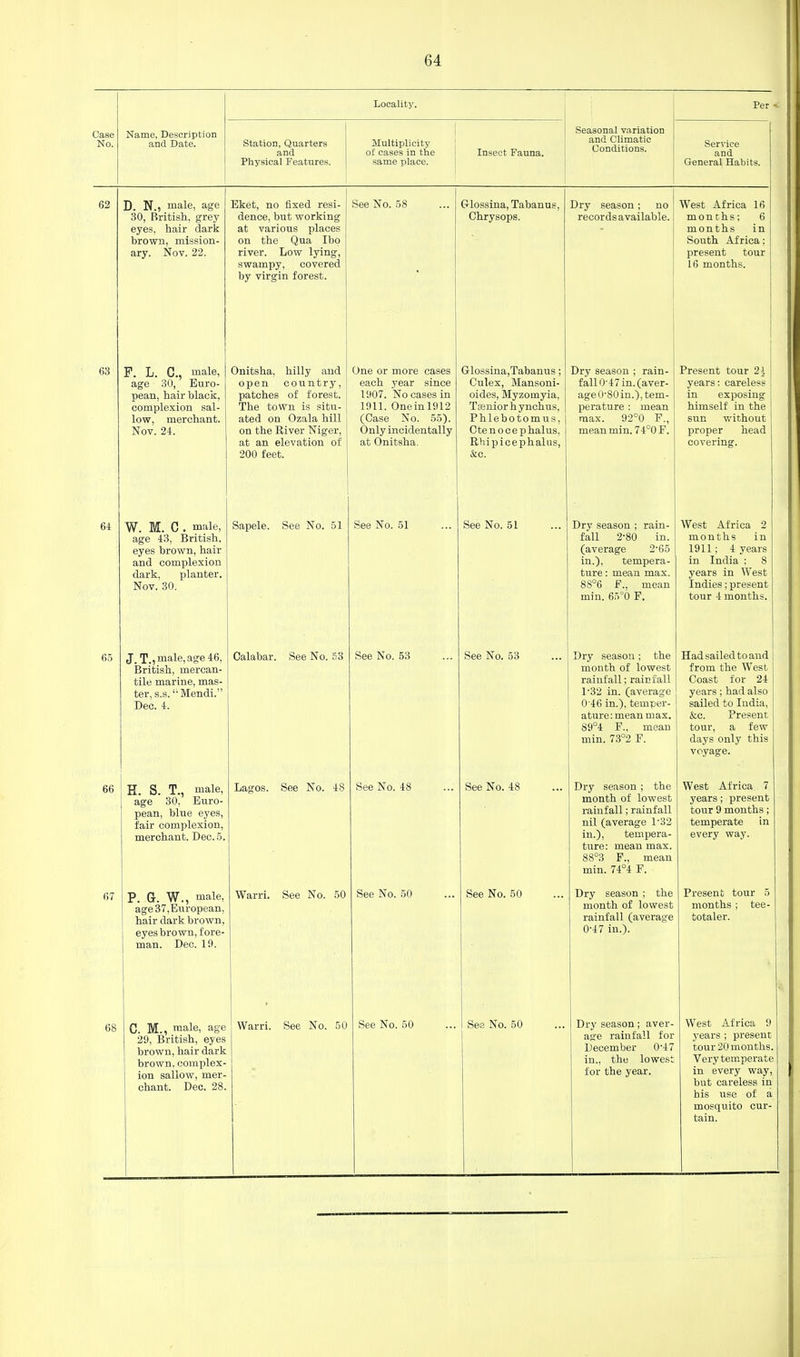 Locality. Per Case No. Name, Description and Date. Station, Quarters and Physical Featiires. Multiplicity ] of cases in the same place. j Insect Fauna. Seasonal variation and Climatic Conditions. Service and General Habits. 62 D. N., male, age 30, British, grey eyes, hair dark brown, mission- ary. Nov. 22. 1 Eket, no fixed resi- dence, but working at various places on the Qua Ibo river. Low lying, swampy, covered by virgin forest. Dee iio. JO ... G'lossina, Tabanus, Chrysops. 1 Dry season ; no ] records available. West Africa 16 months; 6 months in South Africa: present tour 16 months. 63 F. L. C, male, age 30, Euro- pean, hair black, complexion sal- low, merchant. Nov. 24. Onitsha, hilly and open country, patches of forest. The town is situ- { ated on Ozala hill on the River Niger, at an elevation of 200 feet. One or more cases each year since 1907. No cases in 1911. Oneinl912 (Case No. 5.5). Only incidentally at Onitsha. Grlossina,Tabanus; Culex, Mansoni- oides, Myzomyia, Ta3nior h y nchus, Phlebotomus, Ctenocephalus, Rhipicephalus, &c. Dry season ; rain- fall 0'47 in. (aver- age 0-80 in.), tem- perature : mean max. 92°0 F., mean min. 74°0F. Present tour 2^ years: careless in exposing j himself in the sun without proper head covering. 64 W. M. C . male, age 43, British, eyes brown, hair and complexion dark. planter. Nov.'30. Sapele. See No. 51 See No. 51 See No. 51 Dry season ; rain- ■PqII 9'ftO in (average 2'65 in.), tempera- ture : mean max. 88°6 P.. mean min. 65°6 F. West Africa 2 moutlis in 1911; 4 years in India ; 8 years in West Indies; present tour 4 months. 65 J. T., male, age 46, British, mercan- tile marine, mas- ter, s.s.''Mendi. Dec. 4. Calabar. See No. 53 See No. 53 See No. 53 Dry season; the month of lowest rainfall * rainfall 1'32 in. (average 0'46 in.), temper- ature: mean max. 89°4 F., mean min. 73°2 F. Had sailed to and from the West Coast for 24 years; had also sailed to India, &c. Present tour, a few days only this voyage. 66 H. S. T., male, age 30, Euro- pean, blue eyes, fair complexion, merchant. Dec. 5. Lagos. See No. 48 See No. 48 See No. 48 Dry season ; the month of lowest rainfall; rainfall nil (average r32 in.), tenipera- ture: mean max. 88°3 F., mean min. 74°4 F. West Africa 7 years; present tour 9 months; temperate in every way. 67 P. G. W., male, age 37,European, hair dark brown, eyes brown, fore- man. Dec. 19. Warri. See No. 50 See No. 50 See No. 50 Dry season ; the month of lowest rainfall (average 0-47 in.). Present tour 5 months; tee- totaler. 68 C. M., male, age 29, British, eyes brown, hair dark brown, complex- ion sallow, mer- chant. Dec. 28. Warri. See No. 50 See No. 50 See No. 50 Dry season; aver- age rainfall for December 0'47 in., the lowest for the year. West Africa 9 3'ears ; present tour 20 months. Very temperate in every way, but careless in his use of a mosquito cur- tain.