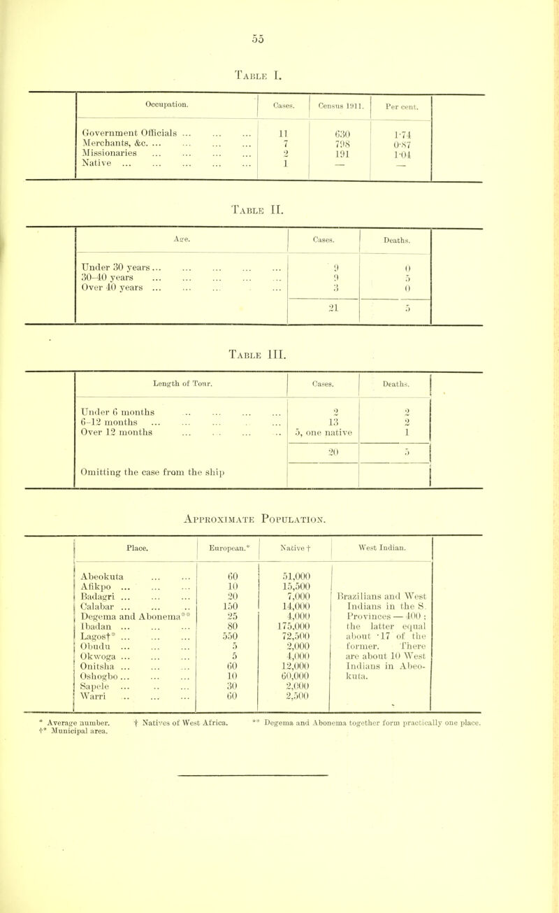 Table I. Occupation. Cases. Census 1911. Per cent. Government Officials ... 11. 630 1-71 Merchants, &c. ... 7 798 0-87 Missionaries 2 191 1-04 Native 1 Table 11. Aue. Cases. Deaths. Under 30 years... 30-40 years Over 40 years ... 9 9 •> .) 0 0 21 Table III. Length of Tour. Cases. Deaths. Under 6 months 6-12 months Over 12 months Omitting the case from the ship 2 13 5, one native 2 2 1 20 .') Appkoximate Population. Place. European.* Native t West Indian. 1 Abeokuta 60 51,000 Afikpo ... 10 15,500 Badagri ... 20 7,000 Brazilians and West Calabar ... 150 14,000 Indians in the S, Degema and Abonema** 25 4,000 Provinces — 400 ; Ibadan ... 80 175.000 the latter equal Lagosj ... 550 72,500 about ■17 of the Obudu ... 5 2,000 former. There Okwoga ... 5 4,000 are about 10 West Onitsha ... 60 12,000 Indians in Abeo- Oshogbo ... 10 60,000 kuta. Sapele 30 2,000 Warri 60 2,500 * Average number. f Natives of West Africa. ** Degema and Abonema together form practically one place. +* Municipal area.