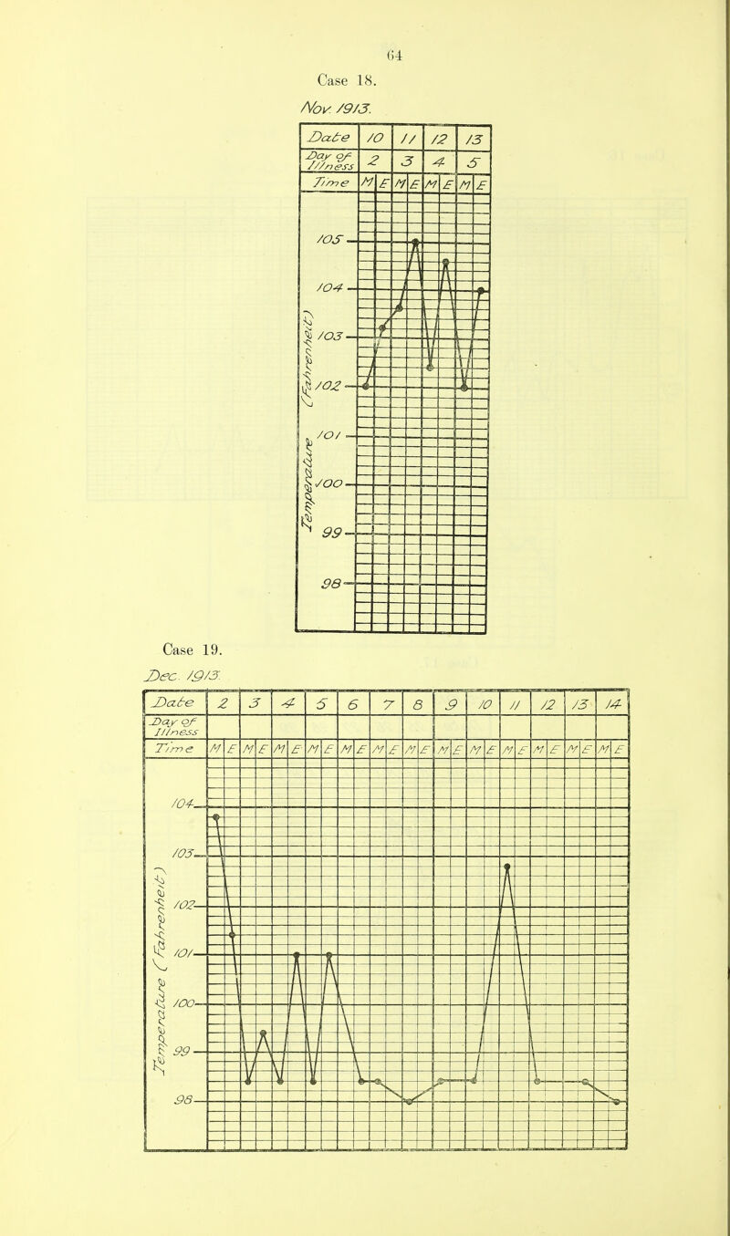 Case 18. A6k /9/J. /O // /2 /3 Z)ay o/^ ///ness 2 S M £ £ /OS /O^ - ^ /03 — \ \ K r -i ■4- i — V — — 1 \./oo- — - % % ^ 99- Case 19. Dec- /g/3.
