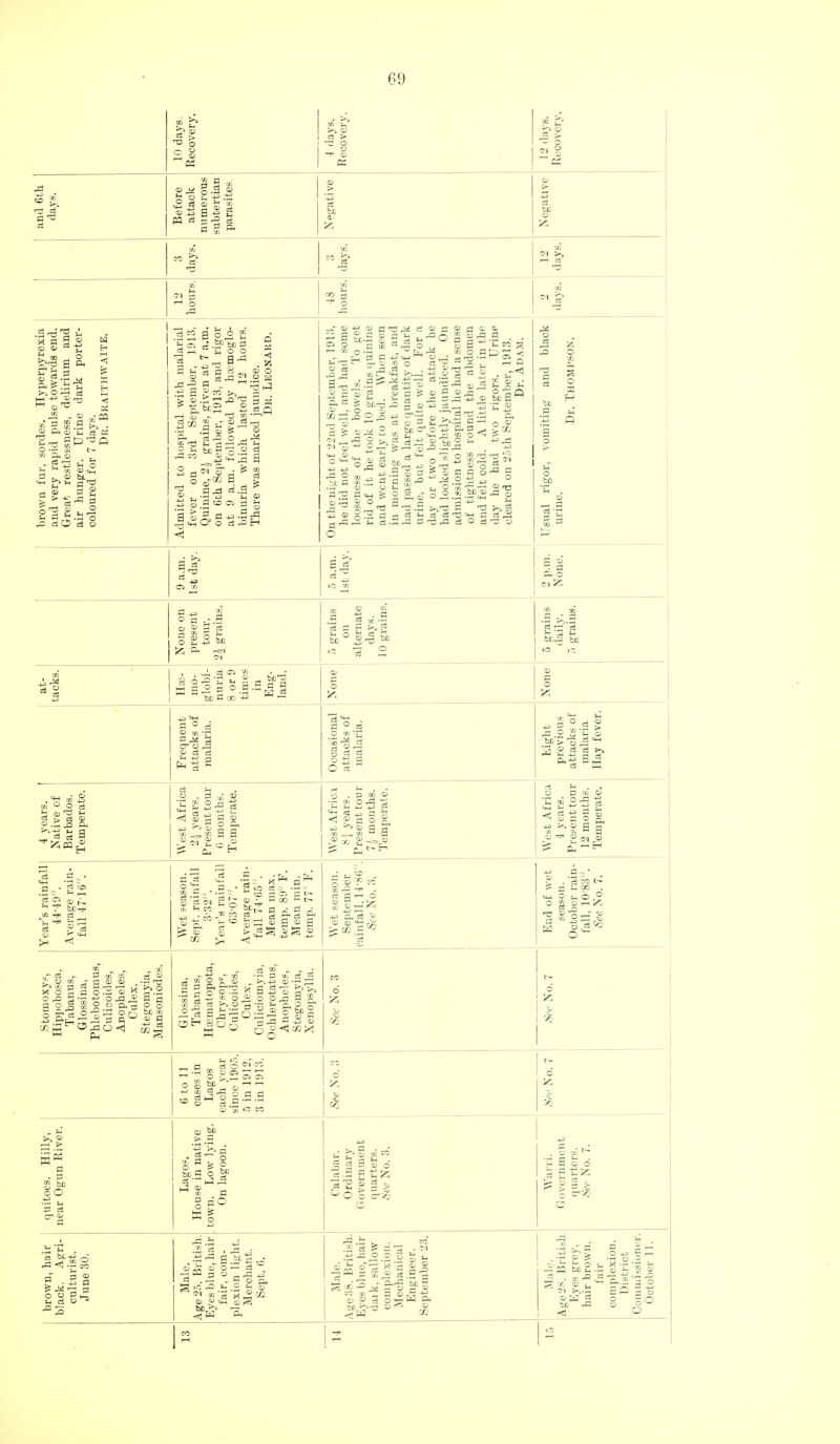 10 days. Recovery. 4 days. Recovery. 12 days. Recovery. and 6th days. Before attack numerous subtertian parasites. Negative Negative -• ca >% ■ 3 S :P5 « -I m <p d $ J- B 2; S fl .!3 o 11 CO g ID  X PI 3 S ;4 S o o 3 g ci „ CD O co-V. 1^ *j CO Q !.S o 1.y ■ 2 0 0) c3 a; - t« o a cs . . 'a ?1 «^ -t^ o ^ cs ^ .i.) .t? c3 c3 <D MS. it a a -2 5 » : .a : a o .a a J3 3 <u be a a ^ 3 . c3 . O .2 0) 3 ii> a q M .i2 o ■ a ^ a a ■ .a^'S S.S.a 3'«,a cs o 'cer^ o Oh a> «.a 1 rr-l • n a ^ ^. a a. o 1^ n o a i.-. o » 3 ago O ^ 4J fcc^ bo !U c!>.a-S ^ a 3 0.2- be a cc c3 ca g p .Q » a o c3 « IB V ci c3 § o O ts . 3 r/ © 0-1 =0 3 m a> a § S. .-S a a S .2 S -S S bc> .2 3 P c5 p>, c3 W a, a o O -* CU O) Year's rainfall 44'4[). Average rain- fall 47'16. Wet season. Sept. rainfall 3-32. Year's rainfall 63-07. Average rain- fall 74-65. iMean max. temp. S'r F. Mean min. temp. 77' F. Wet season. September i-ainfall, 14-86. See No. 3. End of wet season. October rain- ! fall, 10-83. See No. 7. Stomoxys, Hippobosca, Tabanus, Glossina, Phlebotomus, Culiooides, Anopheles, Culex. Stegomyia, Mansoniodes. Glossina, Tabanus, Hffimatopota, Chrysop^, Culicoides, Culex, Culiciomyia, Ochlerotatu s Anopheles, Stegomyia, Xenopsylla. CO 6 6 Iz; ^ 6 to 11 oases in Lagos each year since 190.5. 5 in 1912, 3 in 1913. See No. 3 d quitoes. Hilly, near Ogun River. Lagos. House in native cown. Low lying. On lagoon. Calabar. Ordinary (iovernment quarters. See No. 3. Wairi. Government quarters. See No. 7. (33 bC4J , -a<^.2: -5- .-l^-^.a.i'a..- ';5 ™ ^ o _ -a g ;r. /3 I- 2 m '3 v2 -Ji <1 H ft ^ . CO .2 C3 P 3 3 . C^l .■S ° .2  S I- |£si Sill o ? 3 oeW ft 0) f£] g o he o ,