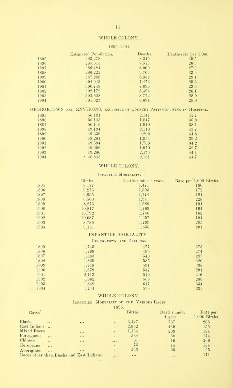 WHOLE COLONY. lovo Estimated Population. Deaths. Death-rate per 1,000. 1895 283,278 8,345 29-5 1896 285,315 7,513 26-3 1897 286,484 8,000 27-9 1898 286,222 9,706 33-9 lo99 287,288 8,352 29-1 294,943 7,473 25-3 J. tJU x 300,748 7,096 23-6 302,172 8,494 28.1 J- JUO 302,628 8,772 28-9 1 QOi ± jyj^ 301,923 8,694 28-8 GFiOTlGRTOWN AND ENVIRONS, EXCLUSIVE OF Country Patients ' DYING IN Hospital. 1895 50,191 2,141 42-7 1896 50,143 1,847 36-8 1897 50,116 1,910 38-1 1898 49,194 2,118 43-7 1899 49,336 2,209 44-8 1900 49,281 1,934 39.2 1901 49,694 1,700 34.2 lyu/ 49,606 1,970 39.7 Lvvo 49,280 2,175 44.1 1904 - 48,843 2,181 44-7 WHOLE COLONY. Infantile Mortality. Births. Deaths under 1 year. Rate per 1,000 Births. 1895 8,177 1,471 180 1896 9,276 1,593 172 1897 9,635 1,774 184 1898 8,500 1,941 228 1899 8,275 1,580 191 1900 10,817 1,769 164 1 001 10,792 1,746 162 10,087 1,957 194 1903 8,786 1,799 205 1 004. 9,151 1,836 201 INFANTILE MORTALITY. Georgetown AND Environs. 1895 1,745 477 273 1896 1,799 493 274 1897 1,883 540 287 1898 1,829 585 320 1899 1,748 591 338 1900 1,879 547 291 1901 2,113 519 2^16 1,962 566 288 1 oos 1,849 617 334 ^ 004 1,744 579 332 WHOLE COLONY. Infantile Mortality op the Various Races. 1895. Births, Deaths under Rate per 1 year. 1,000 Births. Blacks ... • • • 3,447 707 205 East Indians ... 2,832 439 155 Mixed Races , . 1,134 209 184 Portuguese ... 334 58 174 Chinese 91 19 209 Europeans 76 14 184 Aborigines 263 25 95 Races other than Blacks and East Indians 171