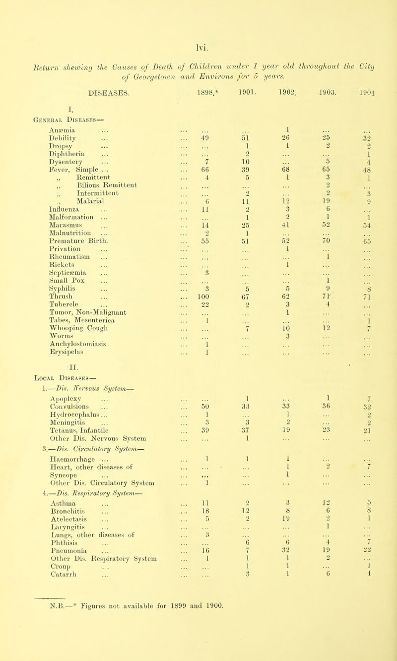 Return shewing the Causes of Death of Children under 1 year old throughout the City of Georgetown and Environs fo'i DISEASES. 1898.* 1901. b years. 1902. 1903. 1904 General Diseases- Anaemia 1 ... ... Debility 49 51 26 25 32 Dropsy -■• 1 1 2 o Diphtheria 2 1 Dysentery 7 10 5 4 Fever, Simple ... 66 39 68 65 48 ,, Remittent 4 5 1 3 1 ,, Bilious Remittent 2 •„ Intermittent 2 2 3 ,, Malarial 6 11 12 19 9 Influenza 11 ■I 3 6 Malformation ... 1 2 1 1 Marasmus 14 25 41 52 54 Malnutrition 2 1 Premature Birth. 55 51 52 70 65 Privation 1 R.hpnTTiatmvn 1 Rickets 1 Septicemia 3 Small Pox 1 Syphilis 3 5 5 9 8 Thrush ... 100 67 62 71' 71 Tubercle 22 2 3 4 Tumor, Non-Malignant 1 Tabes, Mesenterica 1 1 ^T^hnoniTio r^nncrl^ i 10 J. \J 12 Worms 3 Anchylostomiasis 1 Erysipelas 1 II. Local Diseases— Apoplexy 1 1 7 Convulsions 50 33 66 do 32 Hydrocephalus... 1 1 2 Meningitis 3 3 2 Tetanus, Infantile 39 37 1 o 19 zo 21 Other L)is. JNervous bystem 1 ... 3.—Bis. Circulatory System— Haemorrhage ... 1 1 1 Heart, other diseases of 1 2 7 Syncope 1 Other Dis. Circulatory System i 4.—Dis. Respiratory System— Asthma 11 2 3 12 5 Bi'onchitis 18 12 8 6 8 Atelectasis 5 2 19 2 1 Laryngitis 1 Lungs, other diseases of 3 PhthLsis 6 6 4 i Pneumonia .'. 16 t 32 19 22 Other Dis. Respiratory System I 1 1 2 Croup . . 1 1 1 Catarrh 3 1 6 4