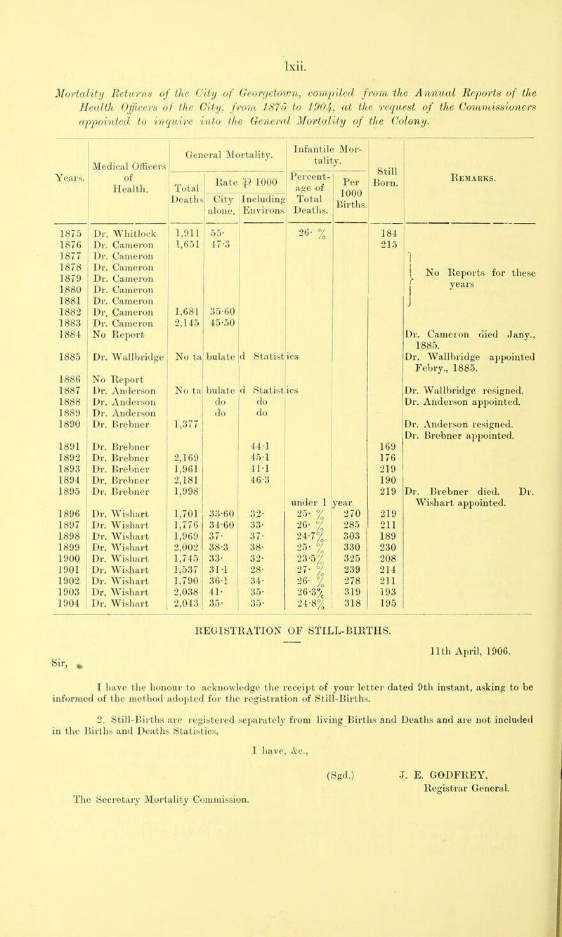 Mortality Returns of the City of Georrjetovm, compiled from the Annual Reports of the Health Officers of the City, from 1875 to lOOJ/., at the request of the Commissioners appointed to inquire into the General Mortality of the Colony. Medical Officers General Mortality. Infantile Mor- tality. Still Born. Years. of Total Rate ^ 1000 Percent- Per Remarks. Health. age of 1000 Births. Deaths City Including Total alone. Environs Deaths. 1875 Dr. Whitlock 1,911 55- 26- % / 0 184 1876 Dr. Cameron 1,651 47-3 215 1877 Dr. Cameron 1 1878 1879 Dr. Cameron Dr. Cameron No Reports for these years 1880 Dr. Cameron 1881 Dr. Cameron 1882 Dr, Cameron 1,681 35-60 1883 Dr. Cameron 2,145 45-50 1884 No Report Dr. Cameron died Jany., 1885. 1885 Dr. Wallbridge No ta bulate d Statist ics Dr. Wallbridge appointed Febry., 1885. 1886 No Report 1887 Dr. Anderson No ta bulate d Statist ics Dr. Wallbridge resigned. 1888 Dr. Anderson do do Dr. Anderson appointed. 1889 Dr. Anderson do do 1890 Dr. Brebner 1,377 Dr. Andersan resigned. Dr. Brebner appointed. 1891 Dr. Brebner 44-1 169 1892 Dr. Brebner 2,169 45-1 176 1893 Dr. Brebner 1,961 41-1 219 1894 Dr. Brebner 2,181 46-3 190 1895 Dr. Brebner 1,998 219 Dr. Brebner died. Dr. under 1 year Wishart appointed. 1896 Dr. Wishart 1,701 33-60 32- 25- % 270 219 1897 Dr. Wishart 1,776 34-60 33- 26- % 285 211 1898 Dr. Wishart 1,969 37- 37- 24- 7% 25- % 303 189 1899 Dr. Wishart 2,002 38-3 38- 330 230 1900 Dr. Wishart 1,745 33- 32- 23-5% 325 208 1901 Dr. Wishart 1,537 3M 28- 27- % 239 214 1902 Dr. Wishart 1,790 36-1 34- 26- % 278 211 1903 Dr. Wishart 2,038 41- 35- 26-3% 24-8% 319 193 1904 Dr. Wishart 2,043 35- 35- 318 195 REGISTRATION OF STILL-BIRTHS. 11th April, 1906. Sir, ^ I have the honour to acknowledge the receipt of your lettei- dated 9th instant, asking to be informed of the method adopted for the registration of Still-Births. 2. Still-Births are registered separately fiom living Births and Deaths and are not included in the Births and Deaths Statistics. I have, &c., (Sgd.) J. E. GODFREY, Registrar General. The Secretary Mortality Commission.