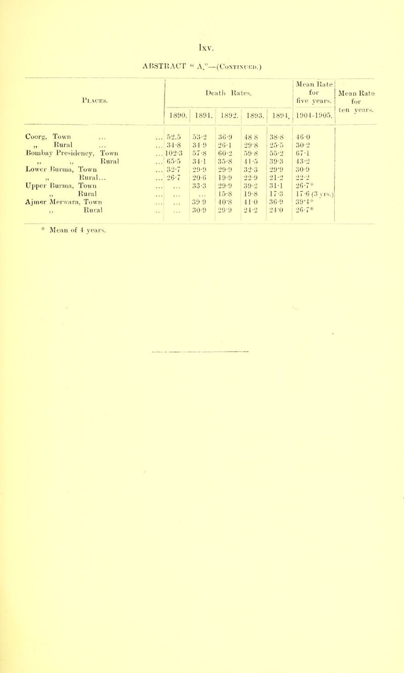 ABSTRACT  A.—(CoSTINirKD.) Mean Rate Deatli Rates. for Mean Rate Places. five year.s. for ten years. 1890. 1891. 1892. 1893. 1894. 1904-1905. —■ _— Coorg, Town 52.5 53-2 36-9 48 8 38-8 4G0 Rural 34--8 34-9 26-1 29-8 25-5 30-2 Bombay Presidency, Town 102-3 57-8 60-2 59-8 55-2 67-1 ,, Rural 65-5 34-1 35-8 41-5 39-3 43-2 Lower JJuriua, Town 32-7 29-9 29-9 32-3 29-9 30-9 Rural... 26-7 20-6 19-9 22-9 21-2 22-2 Upper Burma, Town 33-3 29-9 39-2 31-1 26-7* ,, Rural 15-8 19-8 17-3 17-6 (3 vrs.) Ajiner Merwara, Town 39-9 40-8 410 36-9 39-4* Rural 30-9 29-9 24-2 24-0 26-7*