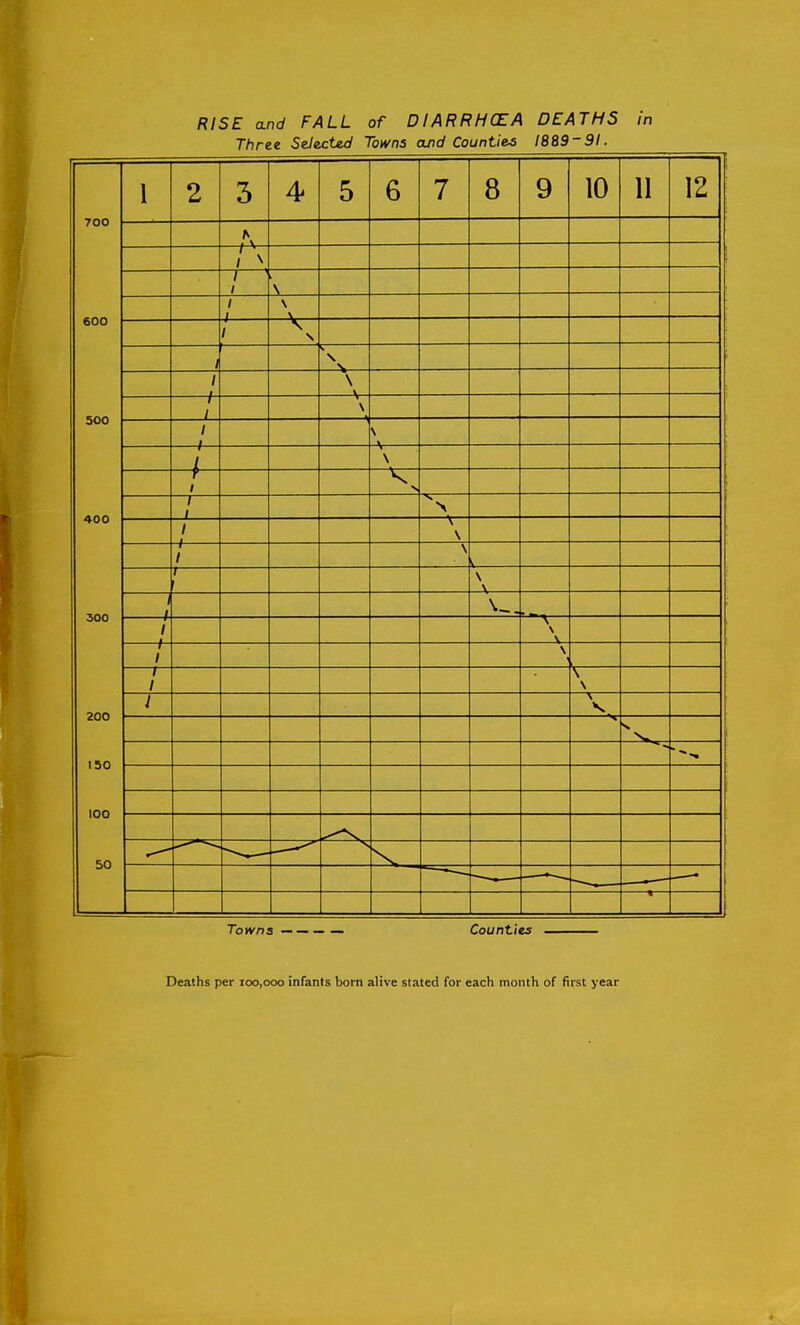 200 150 RISE and FALL of DIARRHOEA DEATHS in Three SelacUd Towns and Counties I8&9-9I. 8 9 10 II 12 70O 600 500 400 300 Towns — — _ _ Counties Deaths per 100,000 infants born alive slated for each month of first year