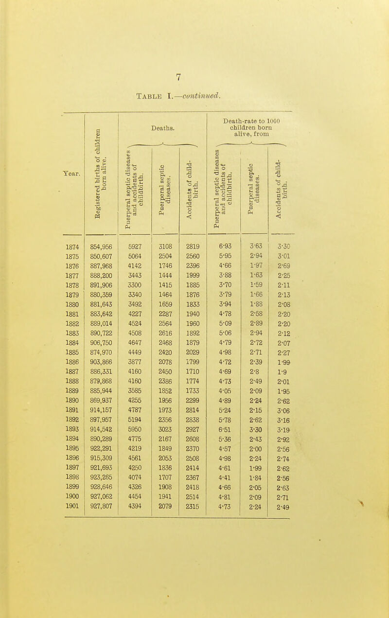 Table I.—oontinned. Tear. Begistered births of children born alive. Deaths. Death-rate to lOOO children born alive, from Puerperal septic diseases \ and accidents of childbirth. Pueiperal septic | diseases. Accidents of child- birth. / Puerperal septic diseases , and accidents of ' childbirth. Puerperal septic diseases. Accidents of child- birth. J 1874 854,956 5927 3108 2819 6-93 363 3-30 1875 850,607 5064 2504 2560 5-95 2-94 3-01 1876 887,968 4142 1746 2396 4-66 1-97 2-69 1877 888,200 3443 1444 1999 3-88 1-63 2-25 1878 QQ1 Qnc OOUU iooo - us ^ li. 1879 880,359 3340 1464 1876 3-79 1-66 2-13 1880 881,643 3492 1659 1833 3-94 1-88 2-08 iooX 883,642 4227 2287 1940 4-78 2-58 2-20 1882 889,014 4524 2564 1960 5-09 2-89 2-20 iooo 890,722 4508 2616 1892 5-06 2'94 2-12 1 OO/I 906,750 4647 2468 1879 4-79 2-72 2-07 ■LooO 874,970 4449 2420 2029 4-98 2-71 2-27 1 QOC loob 903,866 3877 2078 1799 4-72 2-39 1-99 iool 886,331 4160 2450 1710 4-69 2-8 1-9 879,868 4160 2386 1774 4-73 2-49 2-01 1QQQ 885,944 3585 1852 1733 4-05 2-09 1-95 1890 869,937 4255 1956 2299 4-89 2-24 2-62 1891 914,157 4787 1973 2814 5-24 2-15 3-06 1892 897,957 5194 2356 2838 5-78 2-62 3-16 1893 914,542 5950 3023 2927 6-51 3-30 3-19 1894 890,289 4775 2167 2608 5-36 2-43 2-92 1895 922,291 4219 1849 2370 4-57 2-00 2-56 1896 915,309 4561 2053 2508 4-98 2-24 2-74 1897 921,693 4250 1836 2414 4-61 1'99 2-62 1898 923,265 4074 1707 2367 4-41 1-84 2-56 1899 928,646 4326 1908 2418 4-66 2-05 2-63 1900 927,062 4454 1941 2514 4-81 2-09 2-71 1901 927,807 4394 2079 2315 4-73 2-24 2-49