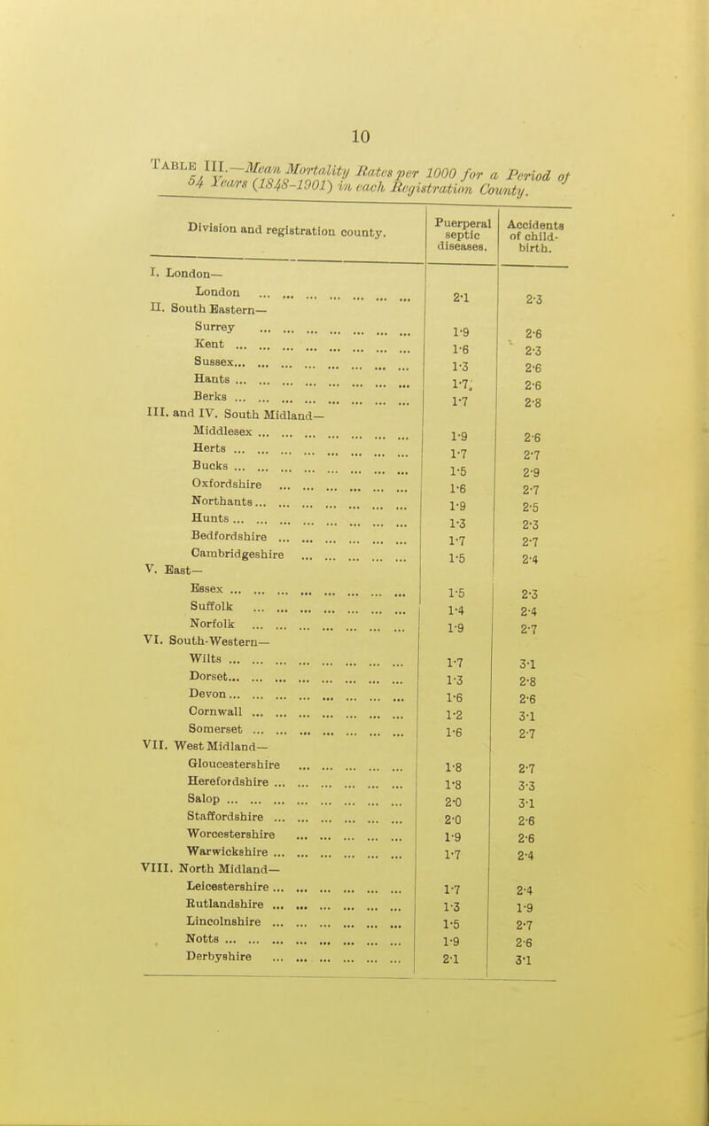 Division and registration county. Puerperal septic diseases. A ppiH An f*! of child- birth. I. London— London Q.I 2-3 n. Soutli Eastern- Surrey X 9 o.e Kent 16 2*3 Sussex 1 o 2'6 Hants 2-6 Berks 1'7 ^ O III. and IV. South Midland- Middlesex 1'9 c. O Herts 2*7 Bucks 1'5 Q.Q ^ £7 Oxfordshire 1'6 0.7 Northants 1*9 u 0 Hunts ■L ij ^ 0 Bedfordshire 0.7 Cambridgeshire 1 0 2'4 v. East- Essex 1 o 0.7 c. 0 Suffolk 1'4 Norfolk 1 *Q i. u VI. South-Western— Wilts 1 1 3-1 Dorset X o Devon X o ^ b Cornwall 1'2 0 1 Somerset X u 0.7 VII. West Midland- Gloucestershire 1-8 2-7 Herefordshire 1 o 00 Salop 2-0 3-1 Staffordshire 2-0 2-6 Worcestershire 1-9 2-6 Warwickshire 1-7 2-4 VIII. North Midland- Leicestershire 1-7 2-4 Rutlandshire 1-3 1-9 Lincolnshire 1-5 2-7 Notts 1-9 2-6 Derbyshire 2-1 3-1