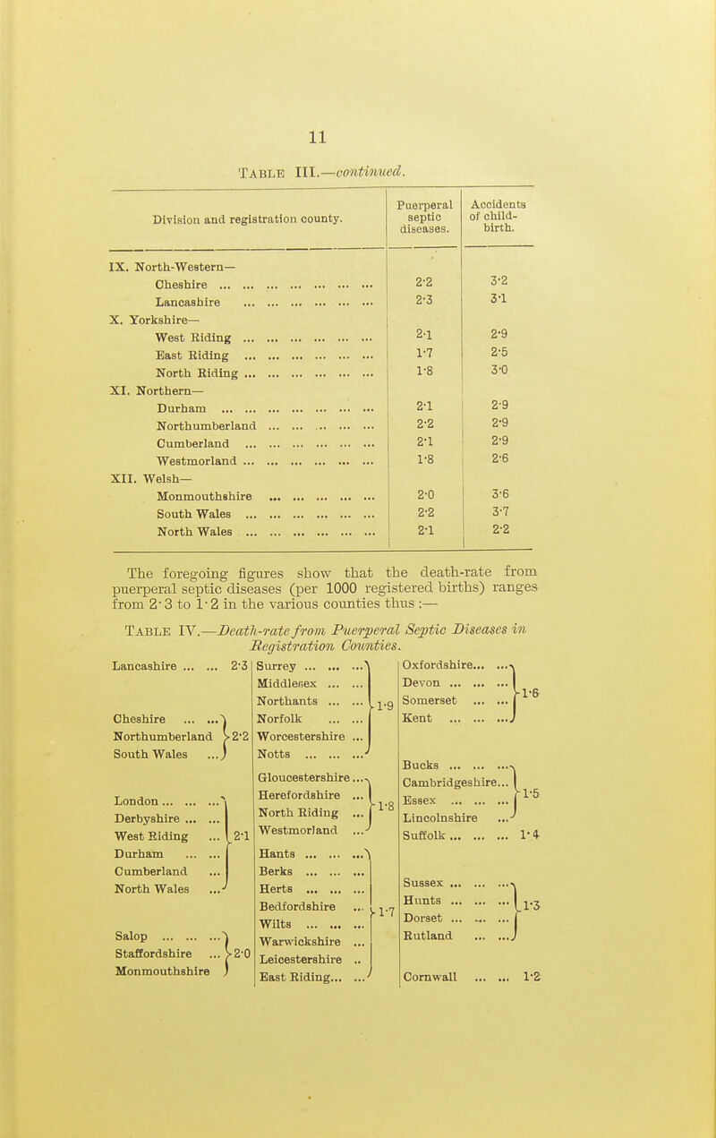 Table III.—continued. Division and registration county. Puerperal septic diseases. Accidents of child- birth. 1A.« jNonn-weotern— Ciiestiire • *. ... 2-2 3-2 Lancashire **. 2'3 3-1 X. Yorkshire— West Hiding ... ... 2-1 2-9 East Riding 1-7 2-5 North Riding 18 3'0 XI. Northern- Durham 2-1 2-9 Northumberland 2-2 2-9 Cumberland 2-1 2-9 Westmorland 1-8 2-6 XII. Welsh- Monmouthshire 2-0 3-6 South Wales 2-2 3-7 North Wales 2-1 2-2 The foregoing figures show that the death-rate from puerperal septic diseases (per 1000 registered births) ranges from 2' 3 to 1' 2 in tlie various counties thus :— Table IV.—Death-rate from Puerperal Septic Diseases in Registration Counties. Lancashire 2-3 Surrey Middlenex ... . Oxfordshire... Devon Northants ... . ■1-9 Somerset Cheshire ^ Norfolli ... . Kent Northumberland .2-2 Worcestershire South Wales ...I London ' Derbyshire West Hiding .2-1 Notts Gloucestershire Herefordshire North Riding Westmorland : \- Bucks Cambridgeshire Essex Lincolnshire Sufiolk Durham Hants .A Cumberland North Wales Salop  Staffordshire Monmouthshire , 12-0 Berks Herts Bedfordshire Wilts Warwickshire Leicestershire Bast Riding... -1-7 Sussex Hunts Dorset Rutland Cornwall