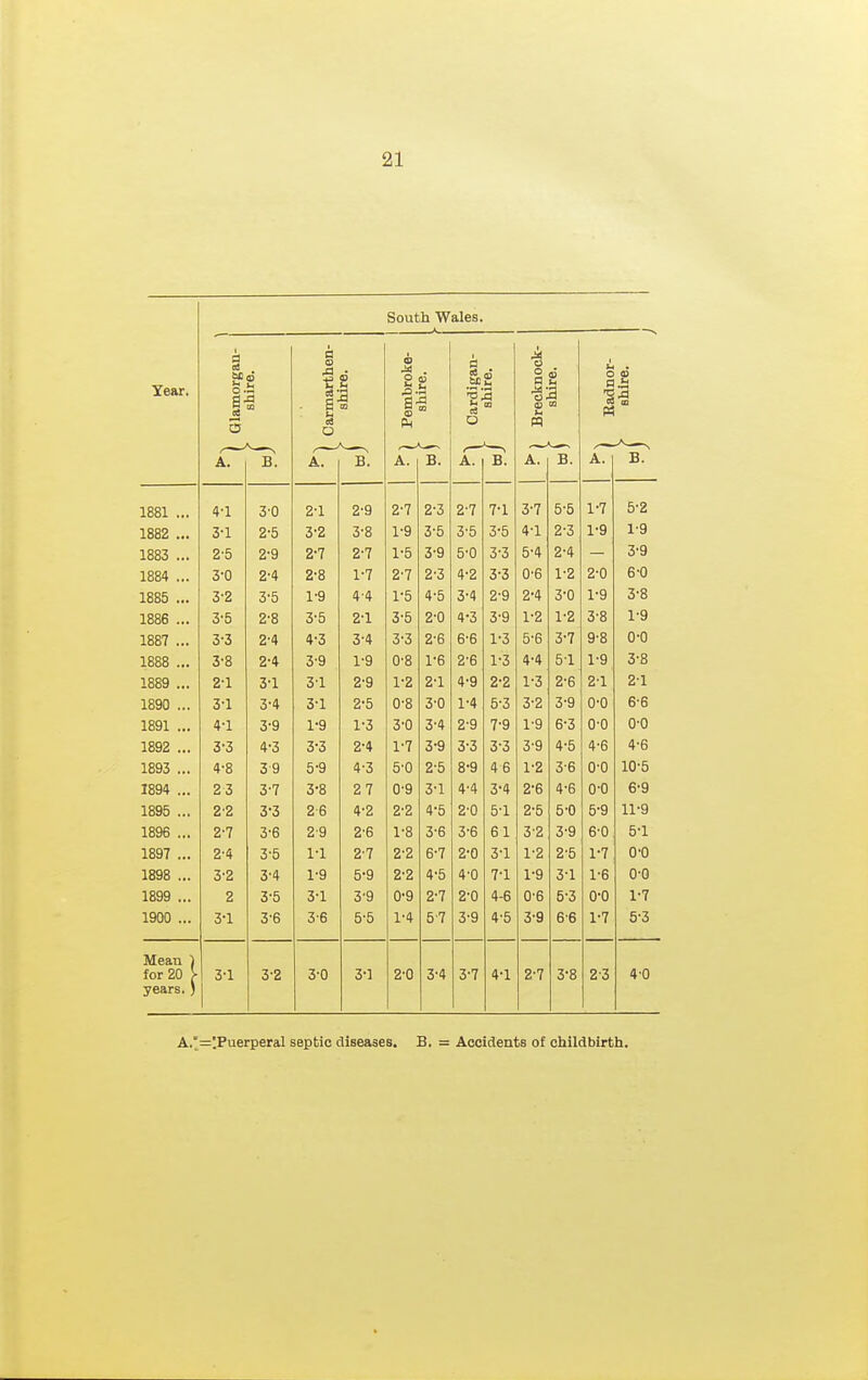 South Wales. Year. Glamorgan- : > shire. Carmarthen-1 > shire. [ Pembroke- j- shire. 1 Cardigan- ' shire. j Brecknock- <6 u a to 1 1 Eadnor- ! > Bhire. | A. B. A. B. A A. TJ i}. A. 15. A B. A. B. 1881 ... 4-1 3-0 2-1 2-9 2-7 2-3 2-7 7-1 3-7 5-5 1-7 5-2 1882 ... 3-1 2-5 3-2 3-8 1-9 3-5 3-5 3-5 4-1 2-3 1-9 1-9 1883 ... 2-5 2-9 2-7 2-7 1-5 3-9 5-0 3-3 5-4 2-4 3-9 1884 ... 3-0 2-4 2-8 1-7 2'7 2-3 4-2 3-3 0-6 1-2 2-0 6'0 1885 ... 3-2 3-5 1-9 4-4 1-5 4-5 3-4 2-9 2-4 3-0 1-9 3-8 1886 ... 3-5 2-8 3-5 2-1 3-5 2-0 4-3 3-9 1-2 1-2 3-8 1-9 1887 ... 3-3 2-4 4-3 3-4 3-3 2'6 6-6 1-3 5-6 3-7 9-8 0-0 1888 ... 3-8 2-4 3-9 1-9 0-8 1-6 2-6 1-3 4-4 5-1 1-9 3-8 1889 ... 2-1 3-1 31 2-9 1-2 2-1 4-9 2-2 1-3 2-6 2'1 2-1 1890 ... 3-1 3-4 3-1 2-5 0-8 3-0 1-4 5-3 3-2 3-9 0-0 6-6 1891 ... 4-1 3-9 1-9 1-3 3-0 3-4 2-9 7-9 1-9 6-3 0-0 O'O 1892 ... 3-3 4-3 3-3 2-4 1'7 3-9 3-3 3-3 3-9 4-5 4-6 4-6 1893 ... 4-8 3-9 5-9 4-3 5-0 2-5 8-9 46 1-2 3-6 0-0 10'5 1894 ... 23 3-7 3-8 27 0-9 3-1 4-4 3-4 2-6 4-6 0-0 6-9 1895 ... 22 3-3 26 4-2 2-2 4-5 2-0 5-1 2-5 5-0 5-9 11-9 1896 ... 2-7 3-6 2-9 2-6 1-8 3-6 3-6 61 3'2 3-9 6-0 5-1 1897 ... 2-4 3-5 1-1 2-7 2-2 6-7 2-0 3-1 1-2 2-5 1-7 CO 1898 ... 3-2 3-4 1-9 5-9 2-2 4-5 4-0 7-1 1-9 3-1 1-6 0-0 1899 ... 2 3-5 3-1 3-9 0-9 2-7 2-0 4-6 0-6 5-3 0-0 1-7 1900 ... 3-1 3-6 3-6 5-5 1'4 5-7 3-9 4-5 3'9 6-6 1-7 5-3 Mean ) for 20 >■ years.) 3-1 3-2 3-0 3-] 2-0 3-4 3-7 4-1 2-7 3-8 2 3 4 0