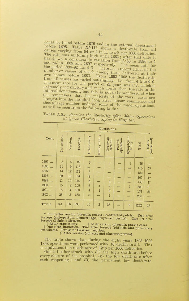 ■ frn fw V- a death-rate from all the period 1884-92 was 4-V'lheSo rlJo'rd ehhefof th number or causes of death among those ckTive!4d at t^ own liomes before 1882. From 18R? 1009 fV,i i ;i } from all causes has varied but ^£htly-i'f Vom S too 0 The mean rate for the period of 2iyrs wasT7 tSchJs extremely satisfactory and much lower than the rate in the on*eTem«nC?l£ -^^ wonclereTaVwSn one lemembeib that the majority of the worst cases are tSfwn mb'°^^^ commences and that a large number undergo some of the major operations as will be seen from the following table :— P^i'ii^ions, Table XX ~Sho7vinff the Mortality after Major Operations atqueen CharloUe's Lying-in Hospital. Operations. Year. Induction. \ Version. 1 Forceps. j Craniotomy. Embryotomy. Ceesarean section. Porro's operation. Symphysio- tomy. Total Deaths J (maternal). 1895 ... 5 4 22 3 1 1 36 1896 ... 31 9 115 155 7* 1897 ... 14 12 121 5 152 1898 ... 22 10 164 9 205 It 1899 ... 11 10 110 3 4 138 n 1900 ... 15 9 159 6 1 9 1 200 5 1931 ... 15 4 150 4 1 2 176 2§ 1902 ... 28 8 152 5 7 200 Totals 141 66 993 35 2 23 2 1262 16 * Four after version (placenta prsevia; contracted pelvis). Two after forceps (ante-partum haemorrhage; ruptured cervix). One (?) after forceps (Bright s disease). ^ t After craniotomy. J After version (placenta prsevia case). II One after induction. Two after forceps (phthisis and pulmonary embolism). Two after Caesarean section. ' § After version (collapse and placenta prsevia). The table shows that during the eight years 1895-1902 1262 operations were performed with 16 deaths in all. This is equivalent to a death-rate of 12-6 per 1000 deliveries. One is further struck with (1) the high death-rate before every closure of the hospital; (2) the low death-rate after each reopening ; and (3) the permanent low death-rate