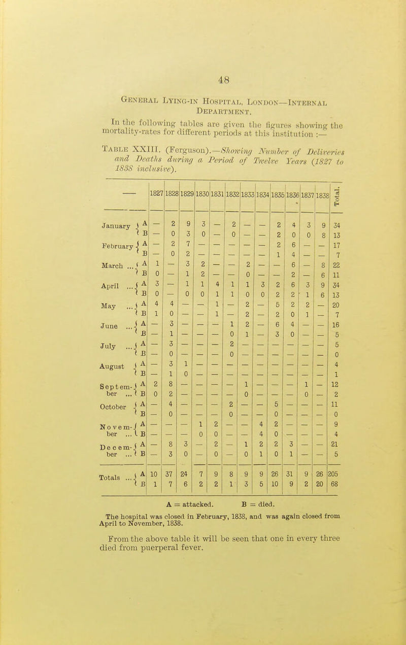 General Lying-in Hospital, London—Internal Department. In the following tables are given the figures showing the mortahty-rates for different periods at this institution :— fABLE XXIII. (Fergnson).—Shoivinff Nvmber of Deliverieg mid Deaths dnrbuj a Period of Twelve Years (1827 to 183S inoh/sive). 1821 182£ 182S 183C 183] 1832 183: 1 51834 183E I )i83e 1 1 1837 1838 January J ^ 2 9 3 2 2 4 3 9 34 I B 0 3 0 0 2 0 0 8 13 February i ^ — 2 7 — — — — — 2 6 — — 17 ' B 0 2 — — — — — 1 4 — 7 March ... ' 1 — 3 2 — — 2 — — 6 Q O 22 0 1 2 0 2 6 11 Anril ( 3 1 1 4 1 1 3 2 6 3 9 34 « B 0 — 0 0 1 1 0 0 2 2 • 1 6 13 May ...j ^ 4 4 1 2 5 2 2 20 < B 1 0 1 2 I 2 0 1 7 June ...i ^ 3 1 2 6 4 16 B 1 0 1 3 0 5 July 3 5 i B 0 0 August j 3 1 4 ( B 1 0 1 Septem-J ^ 2 8 1 1 12 ber ... ( B 0 2 0 0 2 October \ ^ < B 4 0 2 0 5 0 11 0 No vem-J ^ 1 2 4 2 9 ber ... I B 0 0 4 0 4 De 0 em-f 8 3 2 1 2 2 3 21 ber ... ( B 3 0 0 0 1 0 1 5 Totals ...J ^ < B 10 37 24 7 9 8 9 9 26 31 9 26 205 1 7 6 2 2 1 3 5 10 9 2 20 68 A - attacked. B - died. The hospital was closed in February, 1838, and was again closed from April to November, 1838. From the above table it will be seen that one in every three died from puerperal fever.